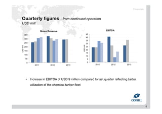 6
Quarterly figures - from continued operation
USD mill
0
50
100
150
200
250
300
350
2011 2012 2013
USDmill
Gross Revenue
0
5
10
15
20
25
30
35
40
45
2011 2012 2013
USDmill
EBITDA
• Increase in EBITDA of USD 9 million compared to last quarter reflecting better
utilization of the chemical tanker fleet
Financials
 