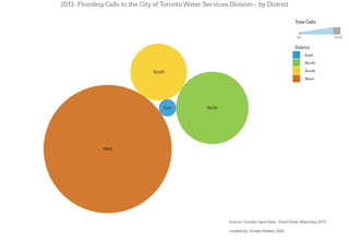 Open Data - Toronto Water Flooding calls 2013