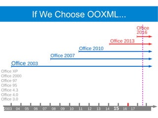 If We Choose OOXML...
Office 2007
Office 2003
2003 04 05 06 07 08 09 10 11 12 13 14 15 16 17
Office 2010
Office 2013
Office
2016
Office 2000
Office XP
Office 97
Office 95
Office 4.3
Office 4.0
Office 3.0
 