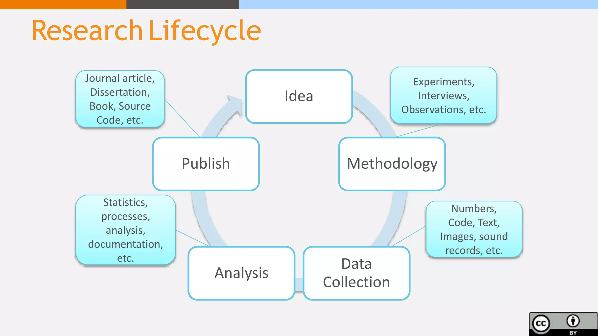 Idea
Methodology
Data
Collection
Analysis
Publish
Journal article,
Dissertation,
Book, Source
Code, etc.
Experiments,
Interviews,
Observations, etc.
Numbers,
Code, Text,
Images, sound
records, etc.
Statistics,
processes,
analysis,
documentation,
etc.
Research Lifecycle
 