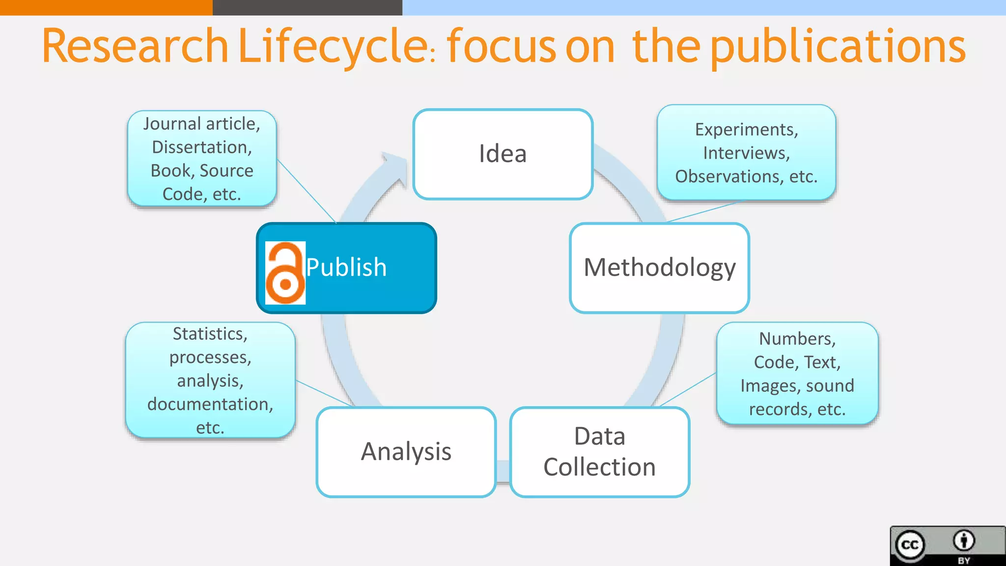 Idea
Methodology
Data
Collection
Analysis
Publish
Experiments,
Interviews,
Observations, etc.
Numbers,
Code, Text,
Images, sound
records, etc.
Statistics,
processes,
analysis,
documentation,
etc.
Journal article,
Dissertation,
Book, Source
Code, etc.
ResearchLifecycle: focus on the publications
 