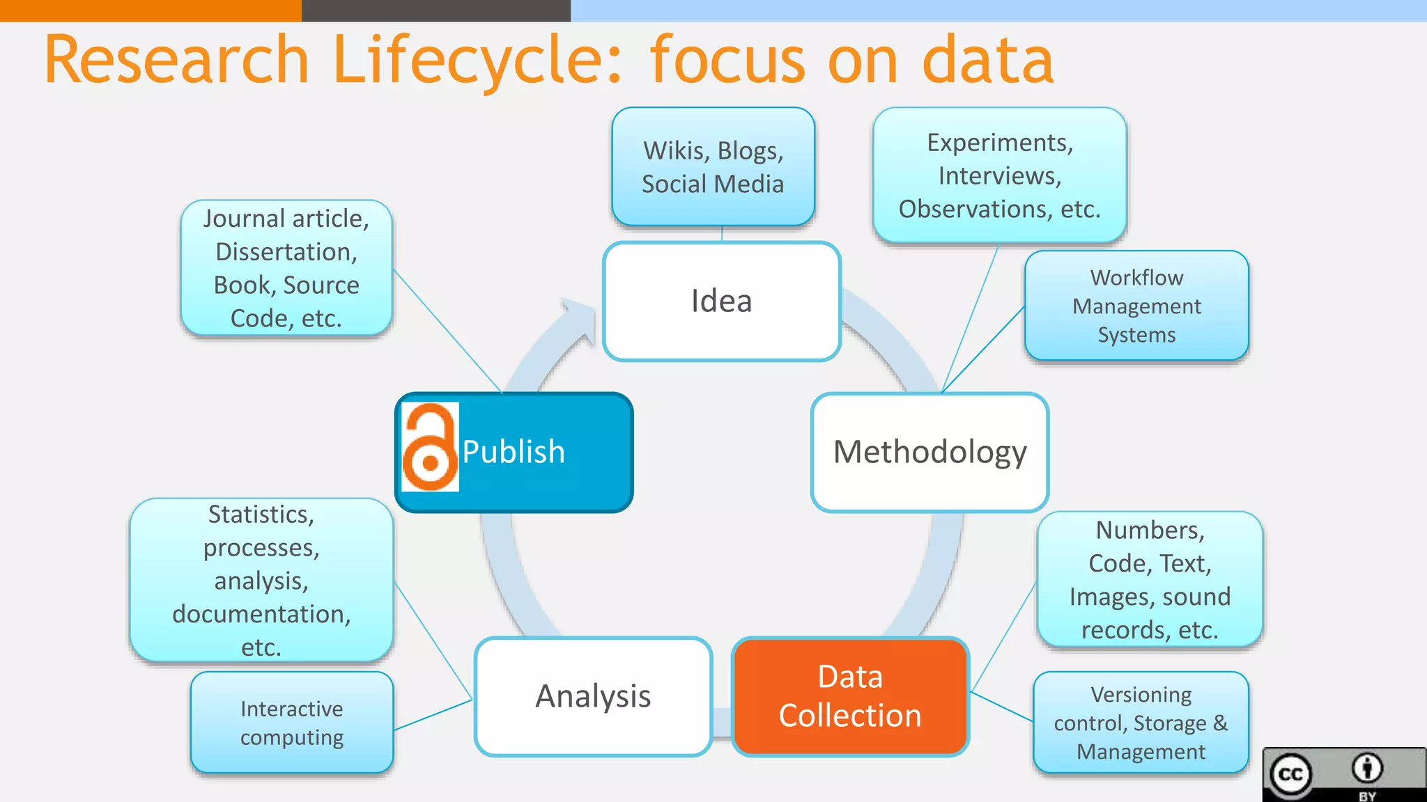 Research Lifecycle: focus on data
Idea
Methodology
Data
Collection
Analysis
Publish
Experiments,
Interviews,
Observations, etc.
Numbers,
Code, Text,
Images, sound
records, etc.
Statistics,
processes,
analysis,
documentation,
etc.
Journal article,
Dissertation,
Book, Source
Code, etc.
Versioning
control, Storage &
Management
Workflow
Management
Systems
Interactive
computing
Wikis, Blogs,
Social Media
 