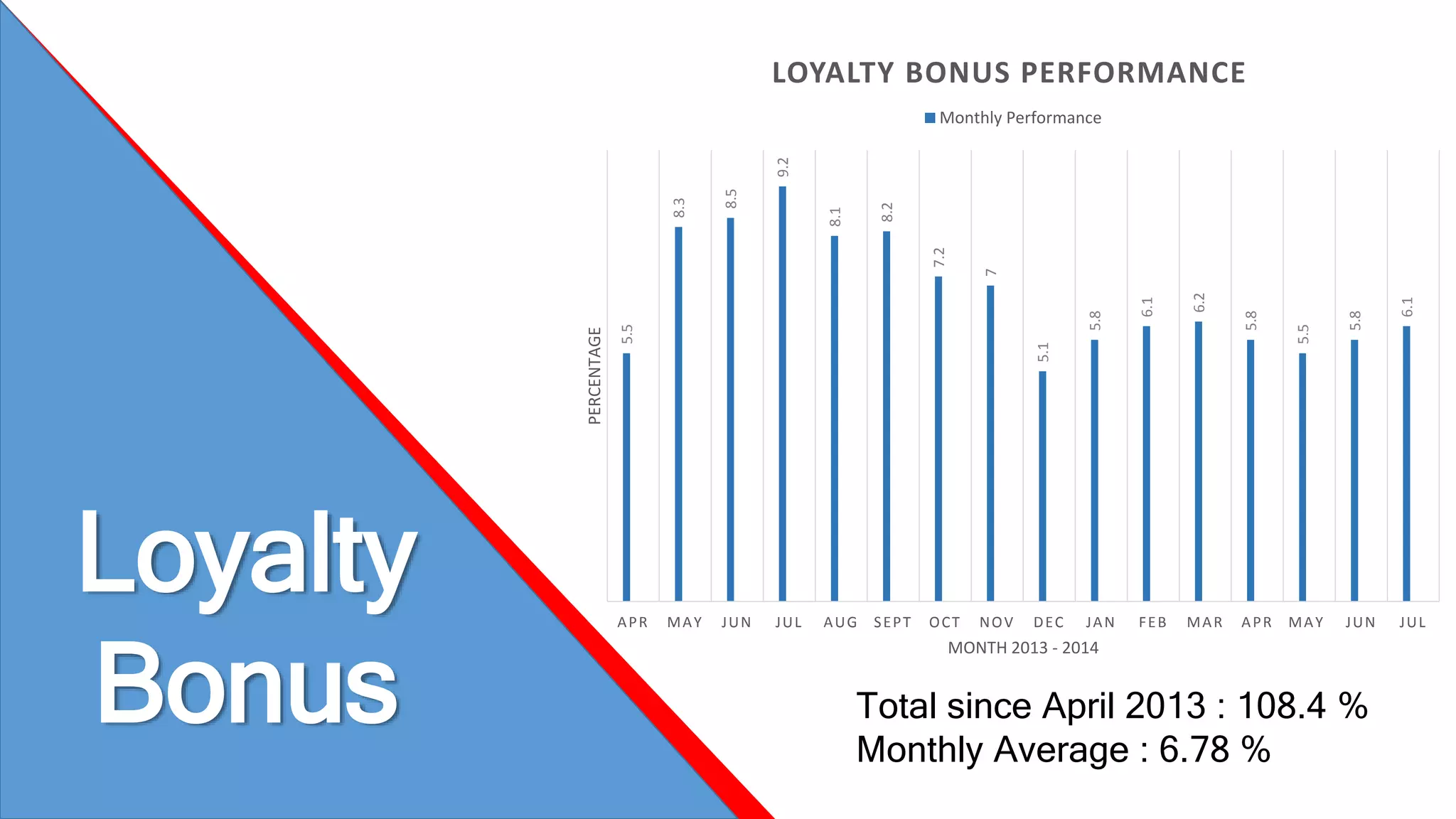 Loyalty 
Bonus 
5.5 
8.3 
8.5 
LOYALTY BONUS PERFORMANCE 
9.2 
8.1 
8.2 
Monthly Performance 
7.2 
7 
5.1 
5.8 
6.1 
6.2 
5.8 
5.5 
5.8 
6.1 
APR MAY JUN JUL AUG SEPT OCT NOV DEC JAN FEB MAR APR MAY JUN JUL 
PERCENTAGE 
MONTH 2013 - 2014 
Total since April 2013 : 108.4 % 
Monthly Average : 6.78 % 
 