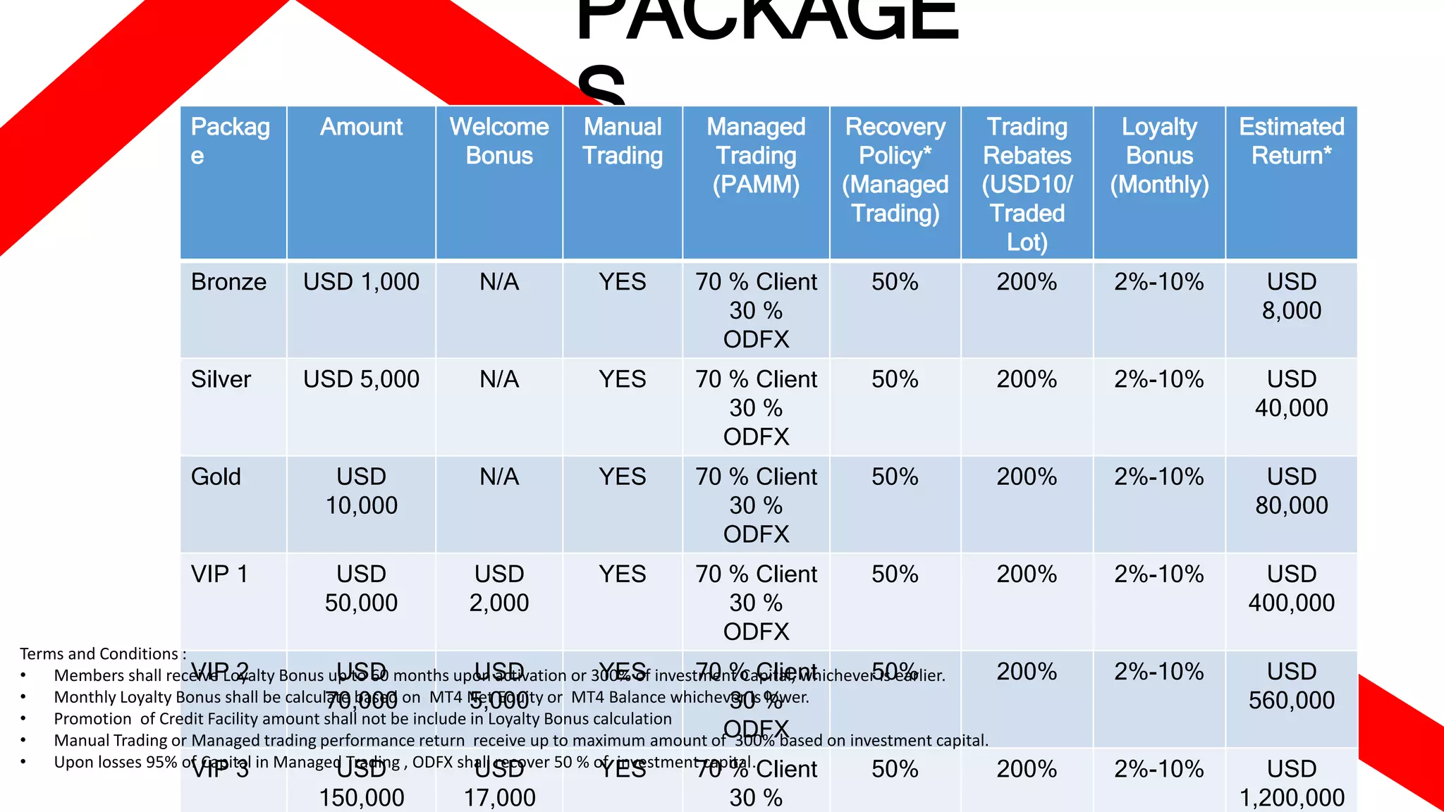 PACKAGE 
S Packag 
Amount Welcome 
Manual 
e 
Bonus 
Trading 
Managed 
Trading 
(PAMM) 
Recovery 
Policy* 
(Managed 
Trading) 
Trading 
Rebates 
(USD10/ 
Traded 
Lot) 
Loyalty 
Bonus 
(Monthly) 
Estimated 
Return* 
Bronze USD 1,000 N/A YES 70 % Client 
30 % 
ODFX 
50% 200% 2%-10% USD 
8,000 
Silver USD 5,000 N/A YES 70 % Client 
30 % 
ODFX 
50% 200% 2%-10% USD 
40,000 
Gold USD 
10,000 
N/A YES 70 % Client 
30 % 
ODFX 
50% 200% 2%-10% USD 
80,000 
VIP 1 USD 
50,000 
USD 
2,000 
YES 70 % Client 
30 % 
ODFX 
50% 200% 2%-10% USD 
400,000 
VIP 2 USD 
70,000 
USD 
5,000 
YES 70 % Client 
30 % 
ODFX 
50% 200% 2%-10% USD 
560,000 
VIP 3 USD 
150,000 
USD 
17,000 
YES 70 % Client 
30 % 
50% 200% 2%-10% USD 
1,200,000 
Terms and Conditions : 
• Members shall receive Loyalty Bonus up to 60 months upon activation or 300% of investment Capital, whichever is earlier. 
• Monthly Loyalty Bonus shall be calculate based on MT4 Net Equity or MT4 Balance whichever is lower. 
• Promotion of Credit Facility amount shall not be include in Loyalty Bonus calculation 
• Manual Trading or Managed trading performance return receive up to maximum amount of 300% based on investment capital. 
• Upon losses 95% of Capital in Managed Trading , ODFX shall recover 50 % of investment capital. 
 
