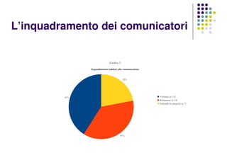 L’inquadramento dei comunicatori
41%
37%
22%
Grafico 3
Inquadramento addetti alla comunicazione
Volontari (n. 13)
Remunerati (n. 12)
Entrambe le categorie (n. 7)
 