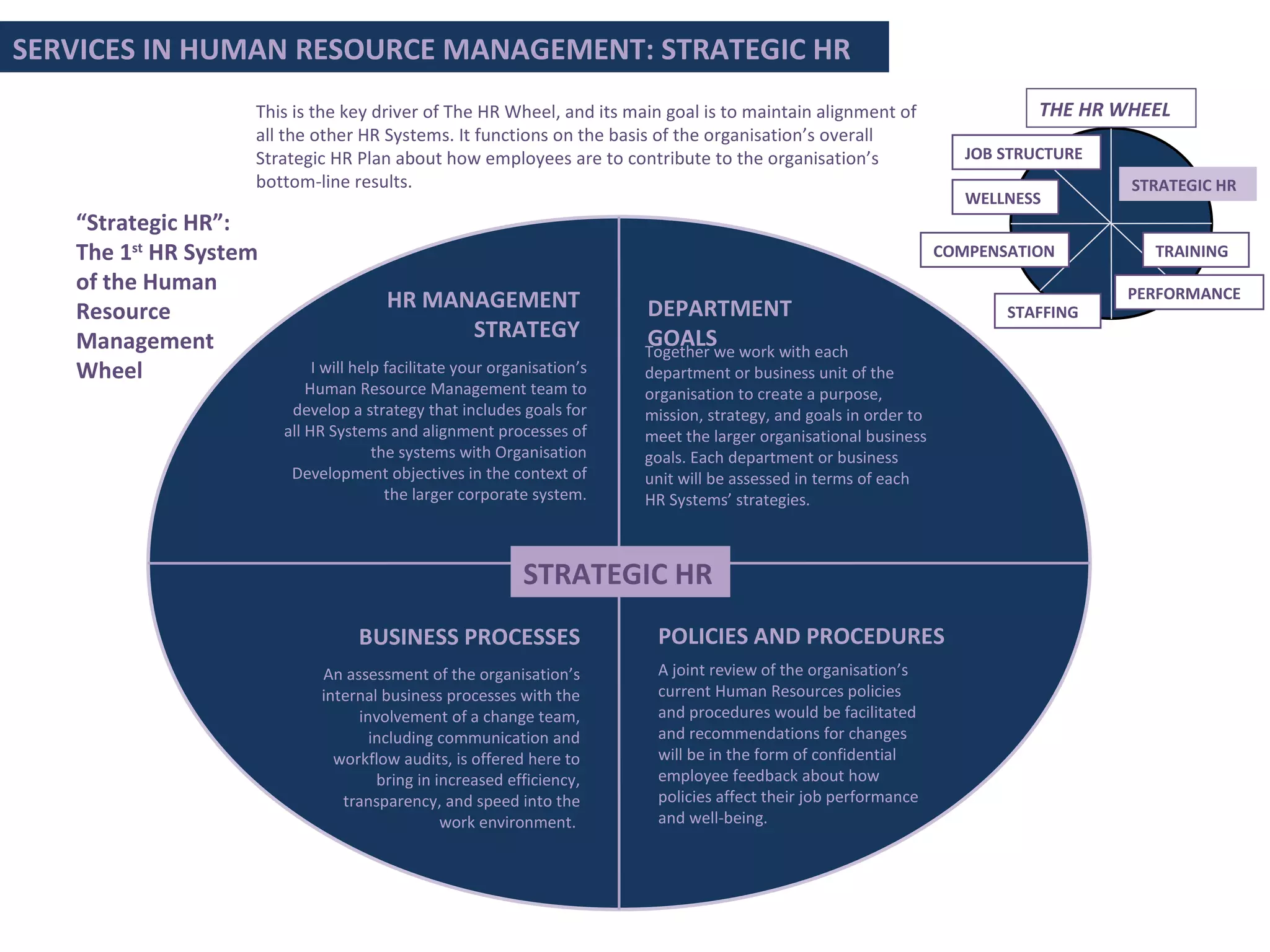 “ Strategic HR”: The 1 st  HR System of the Human Resource Management Wheel This is the key driver of The HR Wheel, and its main goal is to maintain alignment of all the other HR Systems. It functions on the basis of the organisation’s overall Strategic HR Plan about how employees are to contribute to the organisation’s bottom-line results.  SERVICES IN HUMAN RESOURCE MANAGEMENT: STRATEGIC HR STRATEGIC HR JOB STRUCTURE THE HR WHEEL PERFORMANCE COMPENSATION TRAINING STAFFING WELLNESS HR MANAGEMENT STRATEGY I will help facilitate your organisation’s Human Resource Management team to develop a strategy that includes goals for all HR Systems and alignment processes of the systems with Organisation Development objectives in the context of the larger corporate system. DEPARTMENT GOALS Together we work with each department or business unit of the organisation to create a purpose, mission, strategy, and goals in order to meet the larger organisational business goals. Each department or business unit will be assessed in terms of each HR Systems’ strategies.  BUSINESS PROCESSES An assessment of the organisation’s internal business processes with the involvement of a change team, including communication and workflow audits, is offered here to bring in increased efficiency, transparency, and speed into the work environment.  STRATEGIC HR POLICIES AND PROCEDURES A joint review of the organisation’s current Human Resources policies and procedures would be facilitated and recommendations for changes will be in the form of confidential employee feedback about how policies affect their job performance and well-being.  