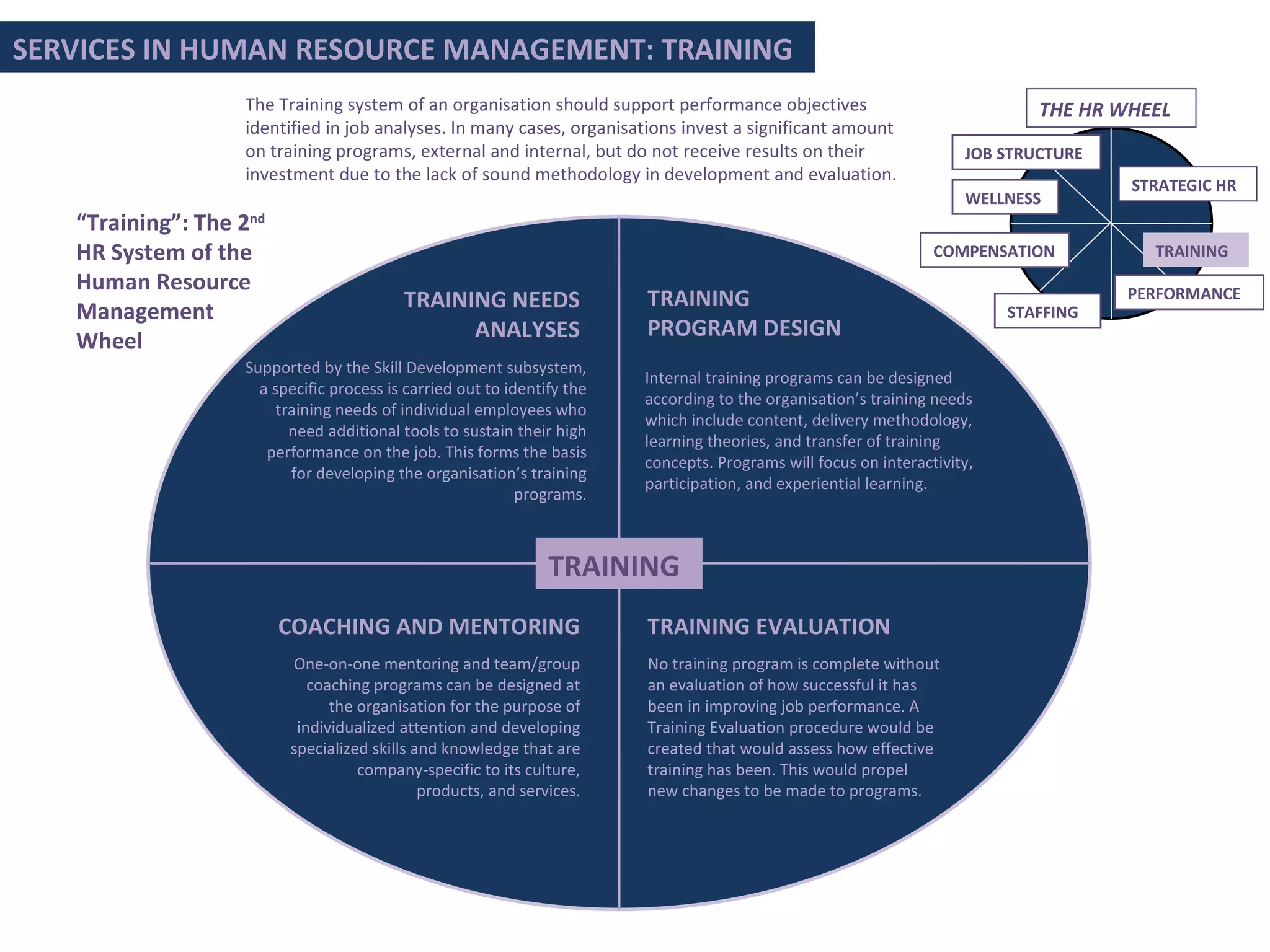 “ Training”: The 2 nd  HR System of the Human Resource Management Wheel The Training system of an organisation should support performance objectives identified in job analyses. In many cases, organisations invest a significant amount on training programs, external and internal, but do not receive results on their investment due to the lack of sound methodology in development and evaluation. SERVICES IN HUMAN RESOURCE MANAGEMENT: TRAINING STRATEGIC HR JOB STRUCTURE TRAINING THE HR WHEEL PERFORMANCE COMPENSATION STAFFING WELLNESS TRAINING NEEDS ANALYSES Supported by the Skill Development subsystem, a specific process is carried out to identify the training needs of individual employees who need additional tools to sustain their high performance on the job. This forms the basis for developing the organisation’s training programs. TRAINING PROGRAM DESIGN Internal training programs can be designed according to the organisation’s training needs which include content, delivery methodology, learning theories, and transfer of training concepts. Programs will focus on interactivity, participation, and experiential learning.  COACHING AND MENTORING One-on-one mentoring and team/group coaching programs can be designed at the organisation for the purpose of individualized attention and developing specialized skills and knowledge that are company-specific to its culture, products, and services. TRAINING TRAINING EVALUATION No training program is complete without an evaluation of how successful it has been in improving job performance. A Training Evaluation procedure would be created that would assess how effective training has been. This would propel new changes to be made to programs. 