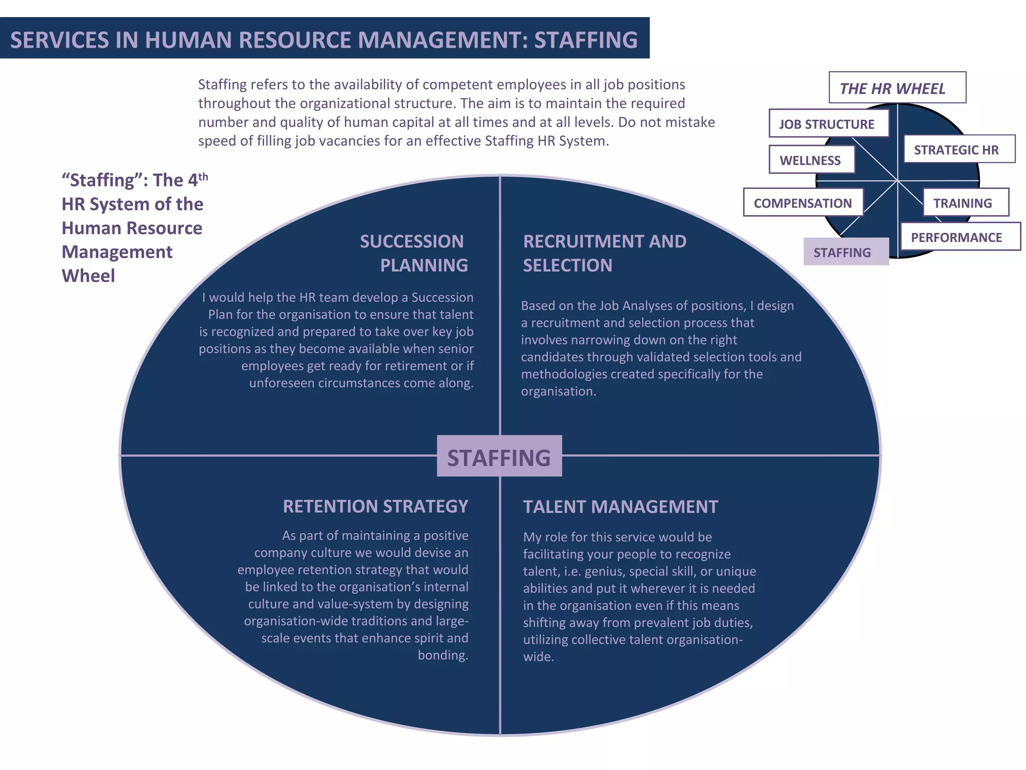 “ Staffing”: The 4 th   HR System of the Human Resource Management Wheel Staffing refers to the availability of competent employees in all job positions throughout the organizational structure. The aim is to maintain the required number and quality of human capital at all times and at all levels. Do not mistake speed of filling job vacancies for an effective Staffing HR System. SERVICES IN HUMAN RESOURCE MANAGEMENT: STAFFING STRATEGIC HR JOB STRUCTURE PERFORMANCE COMPENSATION TRAINING STAFFING WELLNESS THE HR WHEEL SUCCESSION  PLANNING I would help the HR team develop a Succession Plan for the organisation to ensure that talent is recognized and prepared to take over key job positions as they become available when senior employees get ready for retirement or if unforeseen circumstances come along. RECRUITMENT AND SELECTION Based on the Job Analyses of positions, I design a recruitment and selection process that involves narrowing down on the right candidates through validated selection tools and methodologies created specifically for the organisation. RETENTION STRATEGY As part of maintaining a positive company culture we would devise an employee retention strategy that would be linked to the organisation’s internal culture and value-system by designing organisation-wide traditions and large-scale events that enhance spirit and bonding. STAFFING TALENT MANAGEMENT My role for this service would be facilitating your people to recognize talent, i.e. genius, special skill, or unique abilities and put it wherever it is needed in the organisation even if this means shifting away from prevalent job duties, utilizing collective talent organisation-wide. 