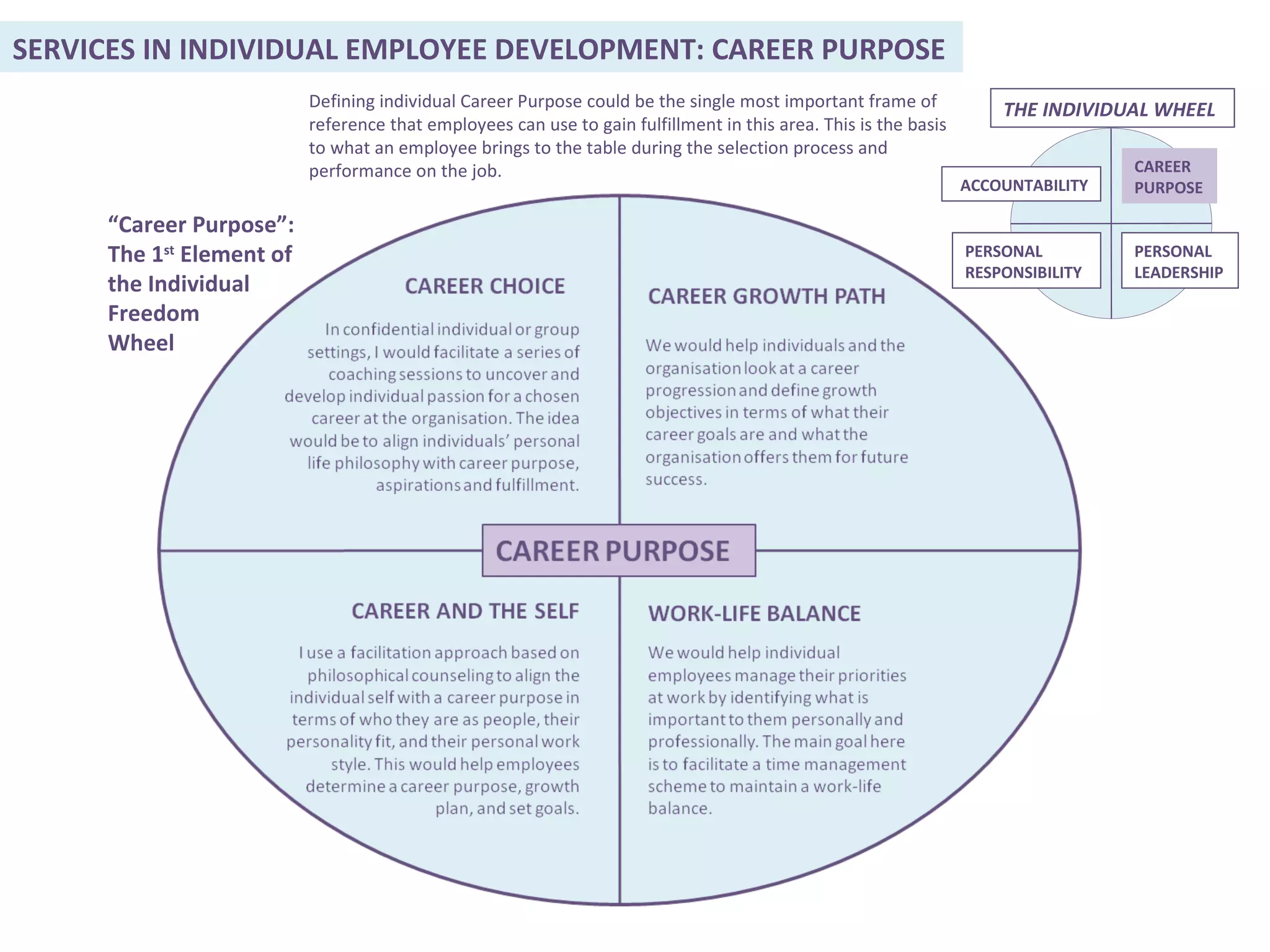 “ Career Purpose”: The 1 st  Element of the Individual Freedom Wheel Defining individual Career Purpose could be the single most important frame of reference that employees can use to gain fulfillment in this area. This is the basis to what an employee brings to the table during the selection process and performance on the job. PERSONAL LEADERSHIP SERVICES IN INDIVIDUAL EMPLOYEE DEVELOPMENT: CAREER PURPOSE THE INDIVIDUAL WHEEL CAREER  PURPOSE PERSONAL RESPONSIBILITY ACCOUNTABILITY 