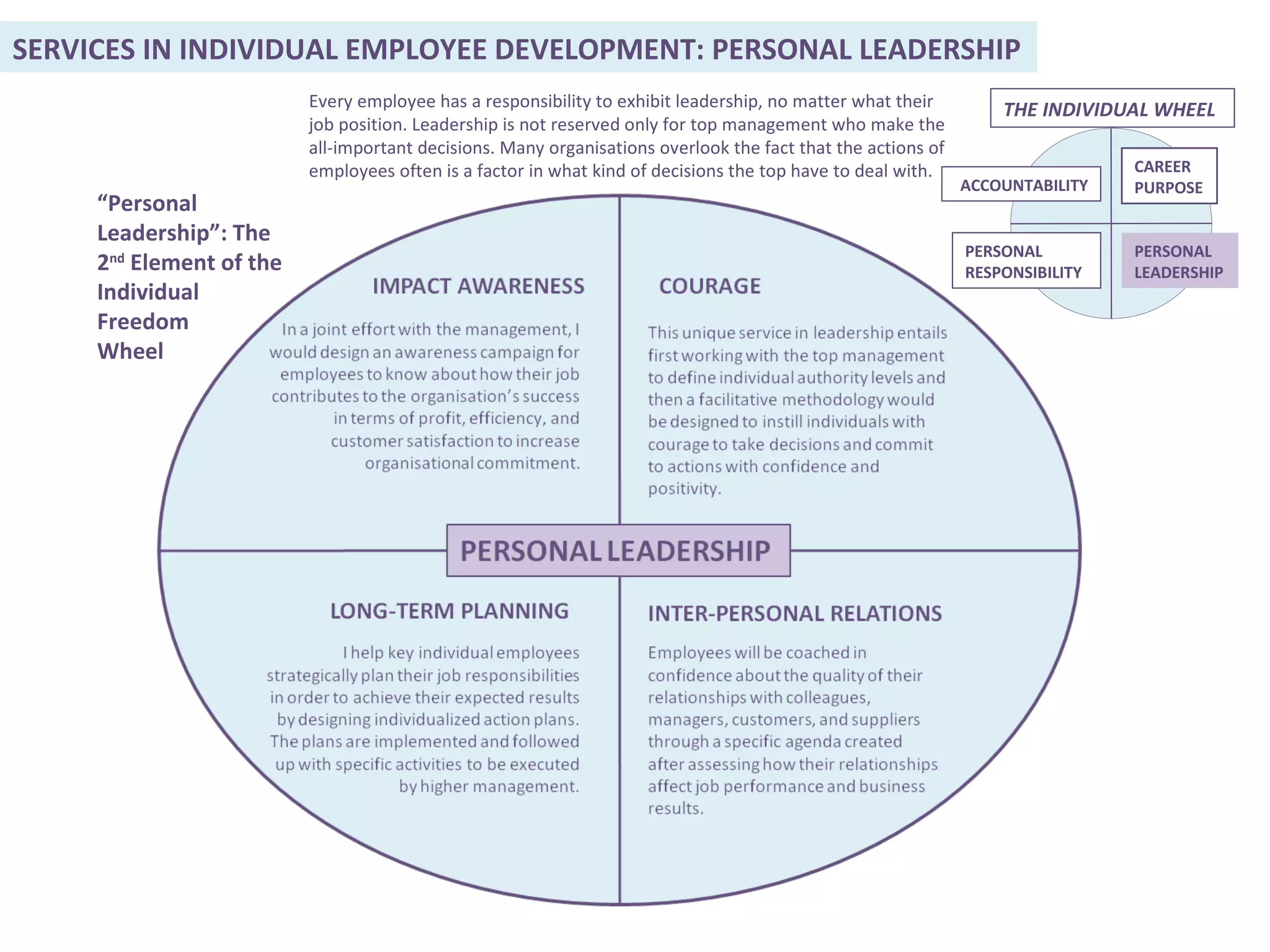 “ Personal Leadership”: The 2 nd  Element of the Individual Freedom Wheel Every employee has a responsibility to exhibit leadership, no matter what their job position. Leadership is not reserved only for top management who make the all-important decisions. Many organisations overlook the fact that the actions of employees often is a factor in what kind of decisions the top have to deal with.  PERSONAL LEADERSHIP SERVICES IN INDIVIDUAL EMPLOYEE DEVELOPMENT: PERSONAL LEADERSHIP THE INDIVIDUAL WHEEL CAREER  PURPOSE PERSONAL RESPONSIBILITY ACCOUNTABILITY 