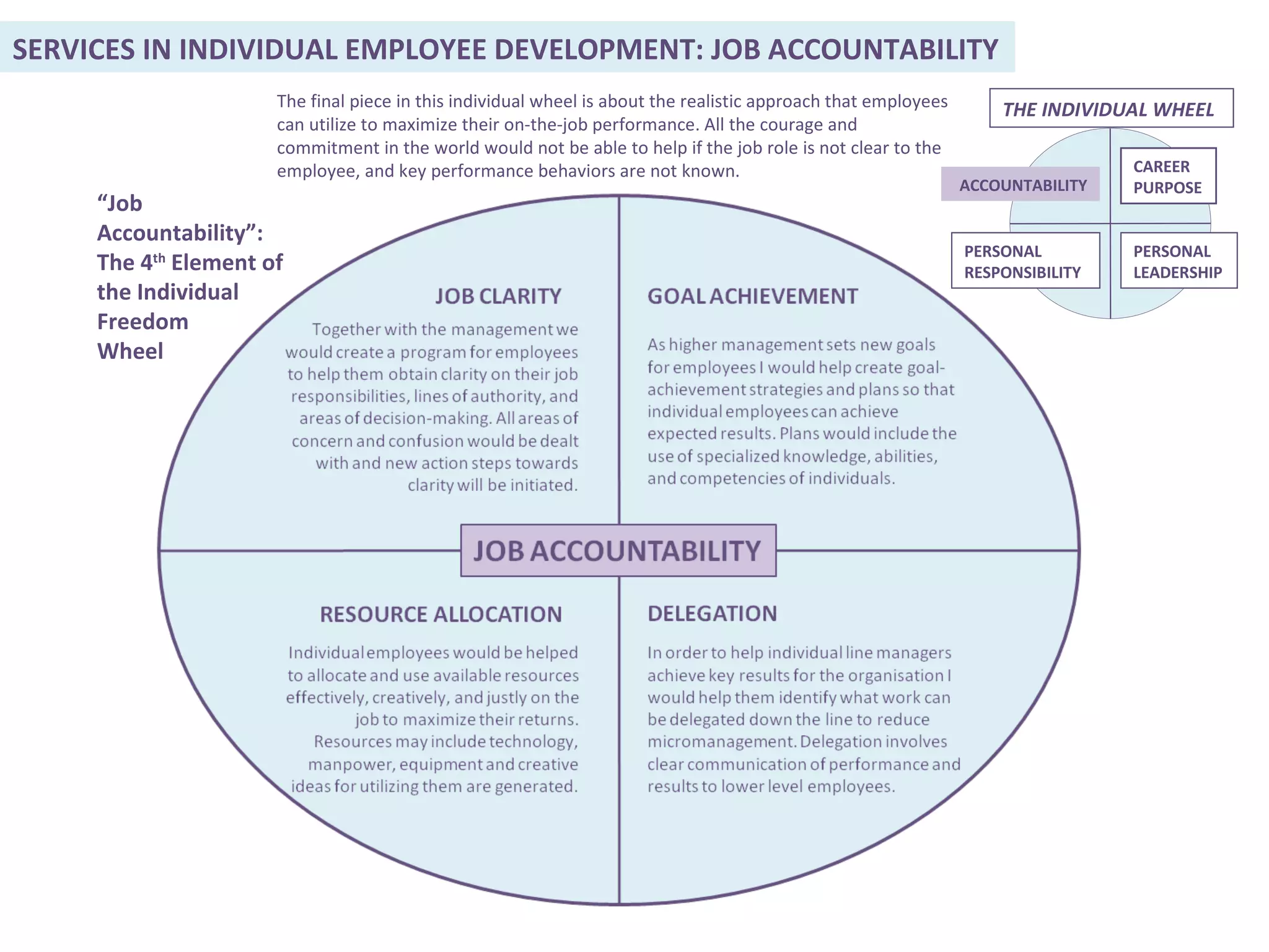 “ Job Accountability”: The 4 th  Element of the Individual Freedom Wheel The final piece in this individual wheel is about the realistic approach that employees can utilize to maximize their on-the-job performance. All the courage and commitment in the world would not be able to help if the job role is not clear to the employee, and key performance behaviors are not known. PERSONAL LEADERSHIP THE INDIVIDUAL WHEEL CAREER  PURPOSE PERSONAL RESPONSIBILITY ACCOUNTABILITY SERVICES IN INDIVIDUAL EMPLOYEE DEVELOPMENT: JOB ACCOUNTABILITY 