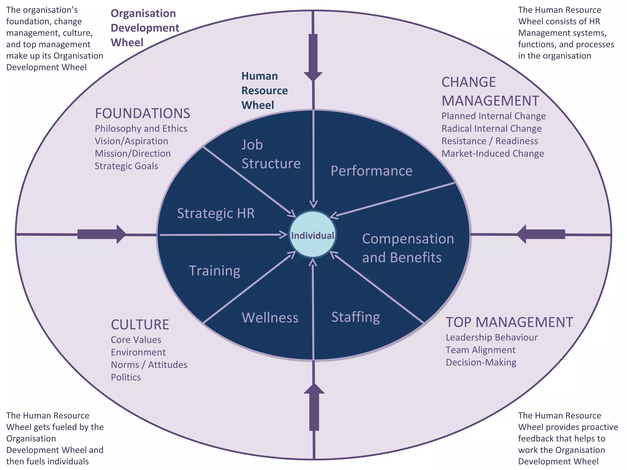 FOUNDATIONS Philosophy and Ethics Vision/Aspiration Mission/Direction Strategic Goals CHANGE  MANAGEMENT Planned Internal Change Radical Internal Change Resistance / Readiness Market-Induced Change TOP MANAGEMENT Leadership Behaviour Team Alignment Decision-Making CULTURE Core Values Environment Norms / Attitudes Politics Training Strategic HR Performance Compensation  and Benefits Wellness Job  Structure Staffing The Human Resource Wheel gets fueled by the Organisation Development Wheel and then fuels individuals The Human Resource Wheel provides proactive feedback that helps to work the Organisation Development Wheel  The Human Resource Wheel consists of HR Management systems,  functions, and processes in the organisation The organisation’s foundation, change management, culture, and top management make up its Organisation Development Wheel Individual Organisation Development  Wheel Human Resource Wheel 