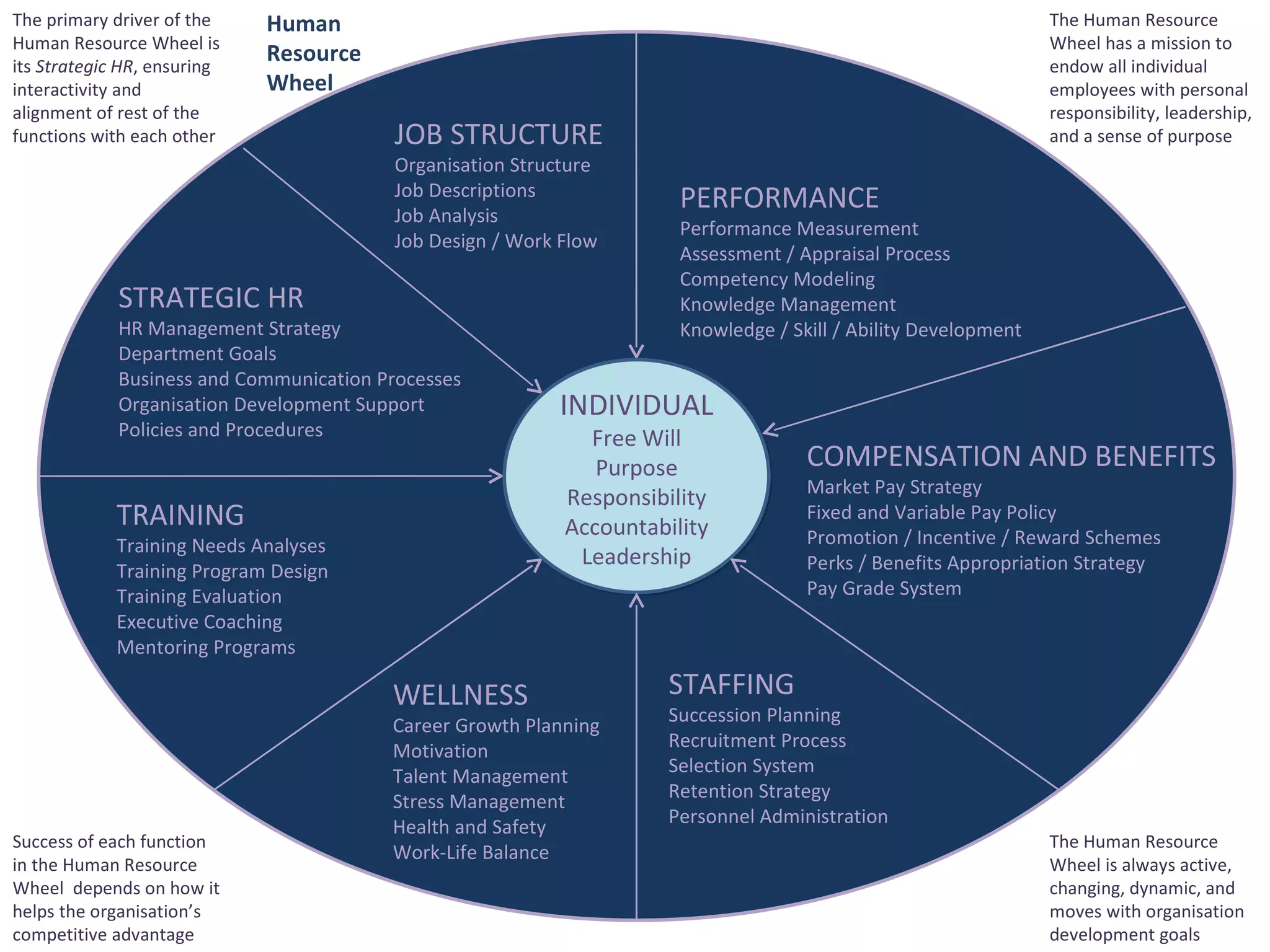 JOB STRUCTURE Organisation Structure Job Descriptions Job Analysis Job Design / Work Flow PERFORMANCE Performance Measurement Assessment / Appraisal Process Competency Modeling Knowledge Management Knowledge / Skill / Ability Development COMPENSATION AND BENEFITS Market Pay Strategy Fixed and Variable Pay Policy Promotion / Incentive / Reward Schemes Perks / Benefits Appropriation Strategy Pay Grade System  STAFFING Succession Planning Recruitment Process Selection System Retention Strategy Personnel Administration WELLNESS Career Growth Planning Motivation Talent Management Stress Management Health and Safety Work-Life Balance TRAINING Training Needs Analyses Training Program Design Training Evaluation Executive Coaching Mentoring Programs STRATEGIC HR HR Management Strategy Department Goals Business and Communication Processes Organisation Development Support Policies and Procedures INDIVIDUAL  Free Will Purpose Responsibility Accountability Leadership The Human Resource Wheel has a mission to endow all individual employees with personal responsibility, leadership, and a sense of purpose The primary driver of the Human Resource Wheel is its  Strategic HR , ensuring interactivity and alignment of rest of the functions with each other Success of each function in the Human Resource Wheel  depends on how it helps the organisation’s competitive advantage The Human Resource Wheel is always active, changing, dynamic, and moves with organisation development goals Human Resource Wheel 