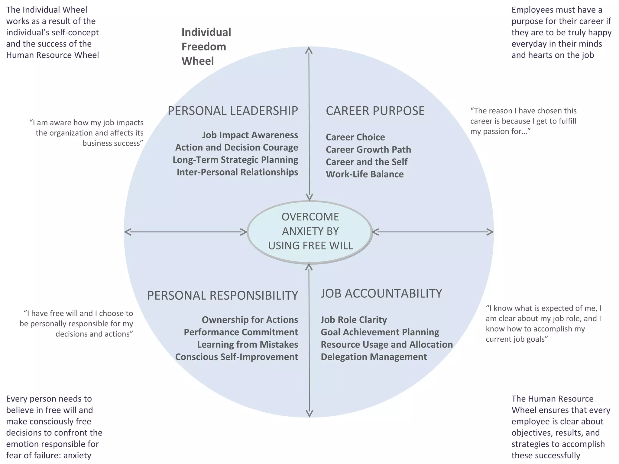 CAREER PURPOSE Career Choice Career Growth Path Career and the Self Work-Life Balance PERSONAL RESPONSIBILITY Ownership for Actions Performance Commitment Learning from Mistakes Conscious Self-Improvement JOB ACCOUNTABILITY Job Role Clarity Goal Achievement Planning Resource Usage and Allocation Delegation Management PERSONAL LEADERSHIP Job Impact Awareness Action and Decision Courage Long-Term Strategic Planning Inter-Personal Relationships OVERCOME ANXIETY BY USING FREE WILL The Individual Wheel works as a result of the individual’s self-concept and the success of the Human Resource Wheel Every person needs to believe in free will and make consciously free decisions to confront the emotion responsible for fear of failure: anxiety Employees must have a purpose for their career if they are to be truly happy everyday in their minds and hearts on the job The Human Resource Wheel ensures that every employee is clear about objectives, results, and strategies to accomplish these successfully Individual Freedom Wheel “ I am aware how my job impacts the organization and affects its business success” “ The reason I have chosen this career is because I get to fulfill my passion for…” “ I have free will and I choose to be personally responsible for my decisions and actions” “ I know what is expected of me, I am clear about my job role, and I know how to accomplish my current job goals” 