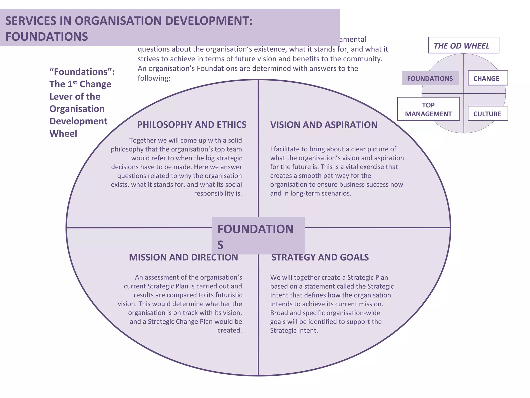 PHILOSOPHY AND ETHICS Together we will come up with a solid philosophy that the organisation’s top team would refer to when the big strategic decisions have to be made. Here we answer questions related to why the organisation exists, what it stands for, and what its social responsibility is. VISION AND ASPIRATION I facilitate to bring about a clear picture of what the organisation’s vision and aspiration   for the future is. This is a vital exercise that creates a smooth pathway for the organisation to ensure business success now and in long-term scenarios. MISSION AND DIRECTION An assessment of the organisation’s current Strategic Plan is carried out and results are compared to its futuristic vision. This would determine whether the organisation is on track with its vision, and a Strategic Change Plan would be created. FOUNDATIONS STRATEGY AND GOALS We will together create a Strategic Plan based on a statement called the Strategic Intent that defines how the organisation intends to achieve its current mission. Broad and specific organisation-wide goals will be identified to support the Strategic Intent.  “ Foundations”: The 1 st  Change Lever of the Organisation Development  Wheel This 1 st  Change Lever of Organisation Development asks fundamental questions about the organisation’s existence, what it stands for, and what it strives to achieve in terms of future vision and benefits to the community. An organisation’s Foundations are determined with answers to the following: FOUNDATIONS CHANGE CULTURE SERVICES IN ORGANISATION DEVELOPMENT: FOUNDATIONS THE OD WHEEL TOP MANAGEMENT 