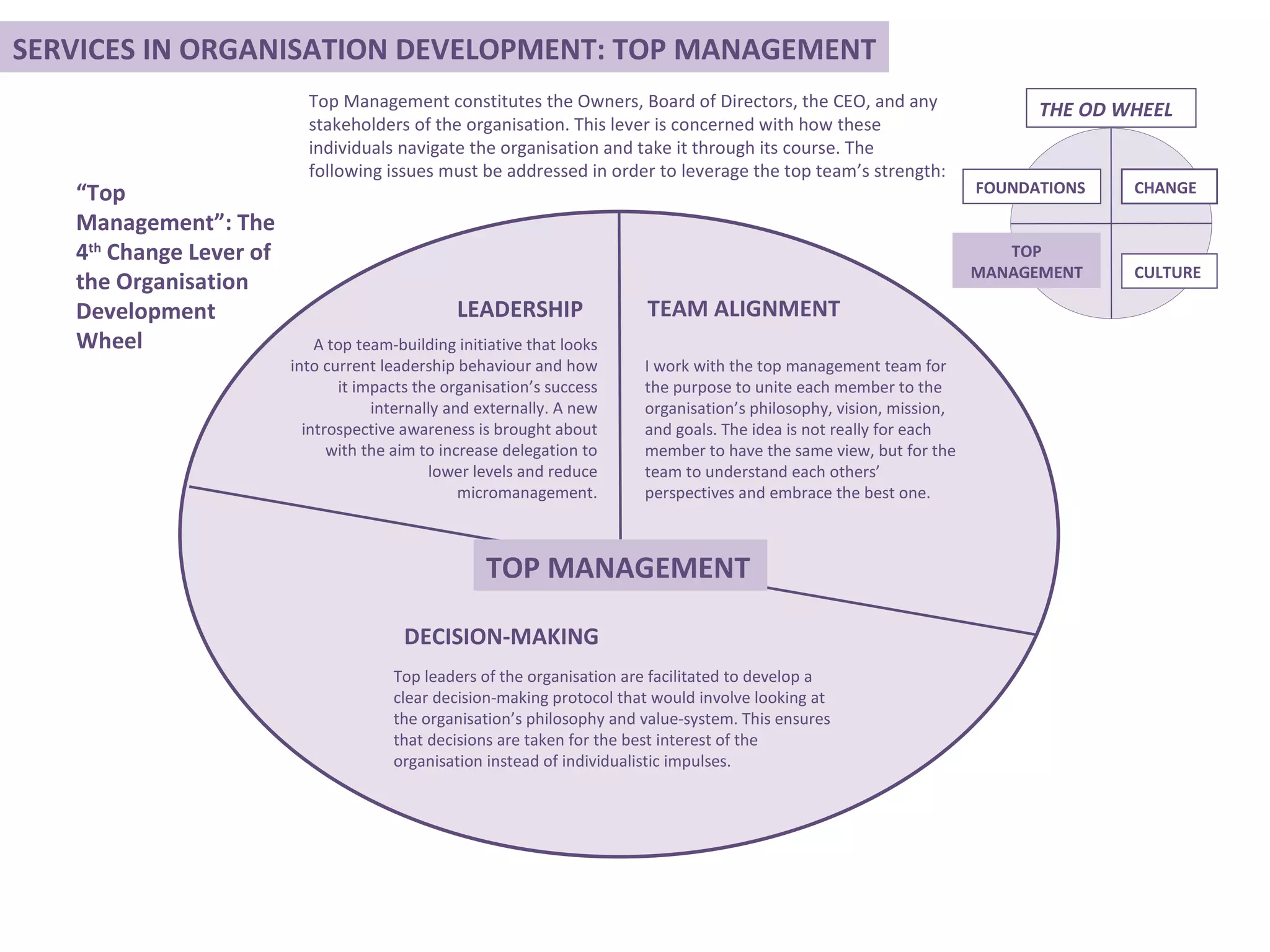 “ Top Management”: The 4 th  Change Lever of the Organisation Development  Wheel LEADERSHIP A top team-building initiative that looks into current leadership behaviour and how it impacts the organisation’s success internally and externally. A new introspective awareness is brought about with the aim to increase delegation to lower levels and reduce micromanagement. TEAM ALIGNMENT I work with the top management team for the purpose to unite each member to the organisation’s philosophy, vision, mission, and goals. The idea is not really for each member to have the same view, but for the team to understand each others’ perspectives and embrace the best one.  DECISION-MAKING Top leaders of the organisation are facilitated to develop a clear decision-making protocol that would involve looking at the organisation’s philosophy and value-system. This ensures that decisions are taken for the best interest of the organisation instead of individualistic impulses. TOP MANAGEMENT Top Management constitutes the Owners, Board of Directors, the CEO, and any stakeholders of the organisation. This lever is concerned with how these individuals navigate the organisation and take it through its course. The following issues must be addressed in order to leverage the top team’s strength: FOUNDATIONS CHANGE CULTURE TOP MANAGEMENT SERVICES IN ORGANISATION DEVELOPMENT: TOP MANAGEMENT THE OD WHEEL 