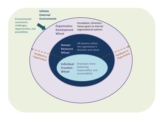 Infinite External Environment in Organisation Development  Wheel Human Resource Wheel Individual  Freedom  Wheel Foundation, Direction, Values given to internal organisational systems HR Systems reflect the organisation’s direction and values Employees show leadership, responsibility, and accountability Feedback to Organisation Feedback to Organisation Environmental constraints, challenges, opportunities, and possibilities 