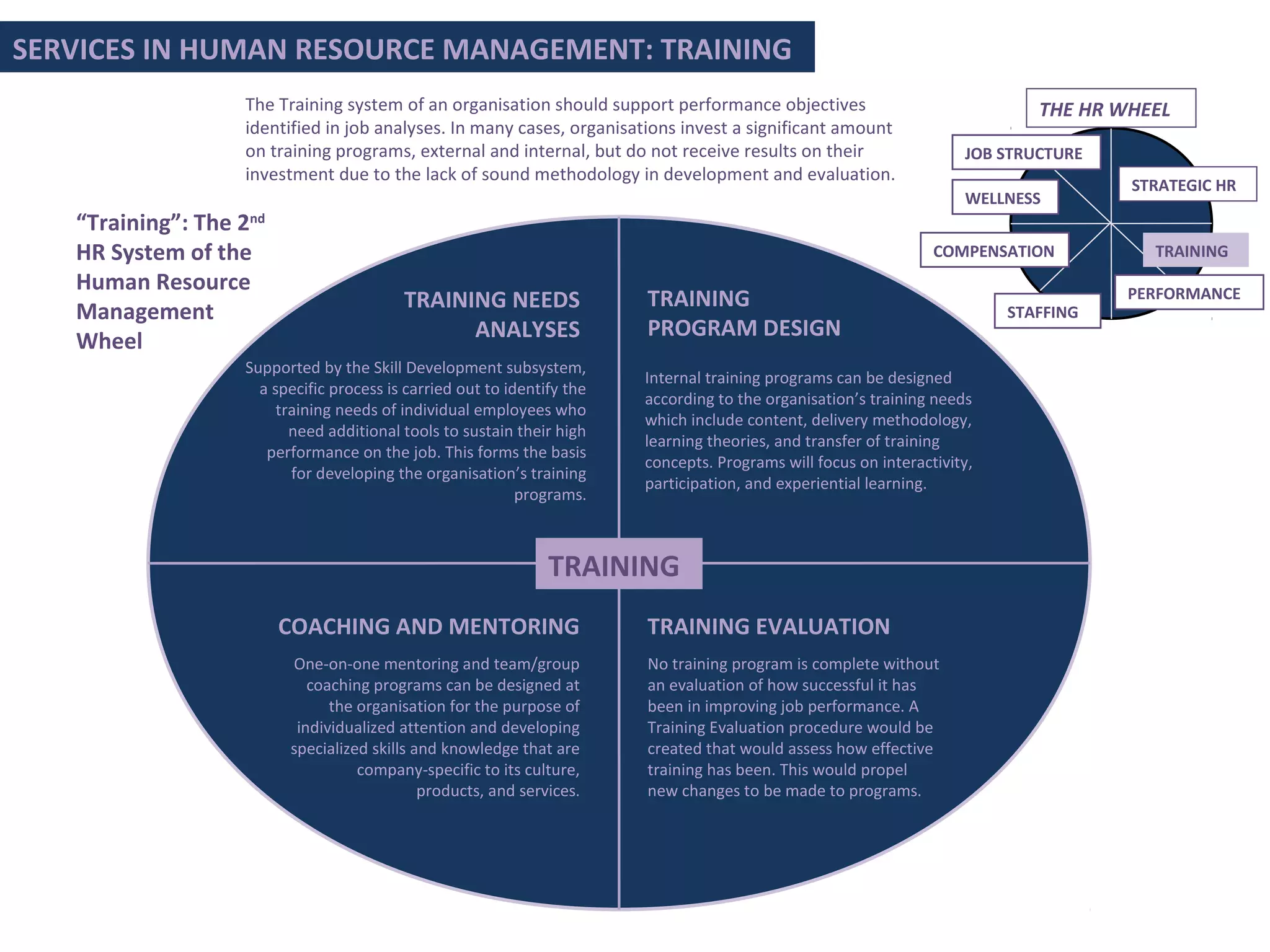 “Training”: The 2nd
HR System of the
Human Resource
Management
Wheel
The Training system of an organisation should support performance objectives
identified in job analyses. In many cases, organisations invest a significant amount
on training programs, external and internal, but do not receive results on their
investment due to the lack of sound methodology in development and evaluation.
SERVICES IN HUMAN RESOURCE MANAGEMENT: TRAINING
STRATEGIC HR
JOB STRUCTURE
TRAINING
THE HR WHEEL
TRAINING NEEDS
ANALYSES
Supported by the Skill Development subsystem,
a specific process is carried out to identify the
training needs of individual employees who
need additional tools to sustain their high
performance on the job. This forms the basis
for developing the organisation’s training
programs.
TRAINING
PROGRAM DESIGN
Internal training programs can be designed
according to the organisation’s training needs
which include content, delivery methodology,
learning theories, and transfer of training
concepts. Programs will focus on interactivity,
participation, and experiential learning.
COACHING AND MENTORING
One-on-one mentoring and team/group
coaching programs can be designed at
the organisation for the purpose of
individualized attention and developing
specialized skills and knowledge that are
company-specific to its culture,
products, and services.
TRAINING
TRAINING EVALUATION
No training program is complete without
an evaluation of how successful it has
been in improving job performance. A
Training Evaluation procedure would be
created that would assess how effective
training has been. This would propel
new changes to be made to programs.
PERFORMANCE
COMPENSATION
STAFFING
WELLNESS
 