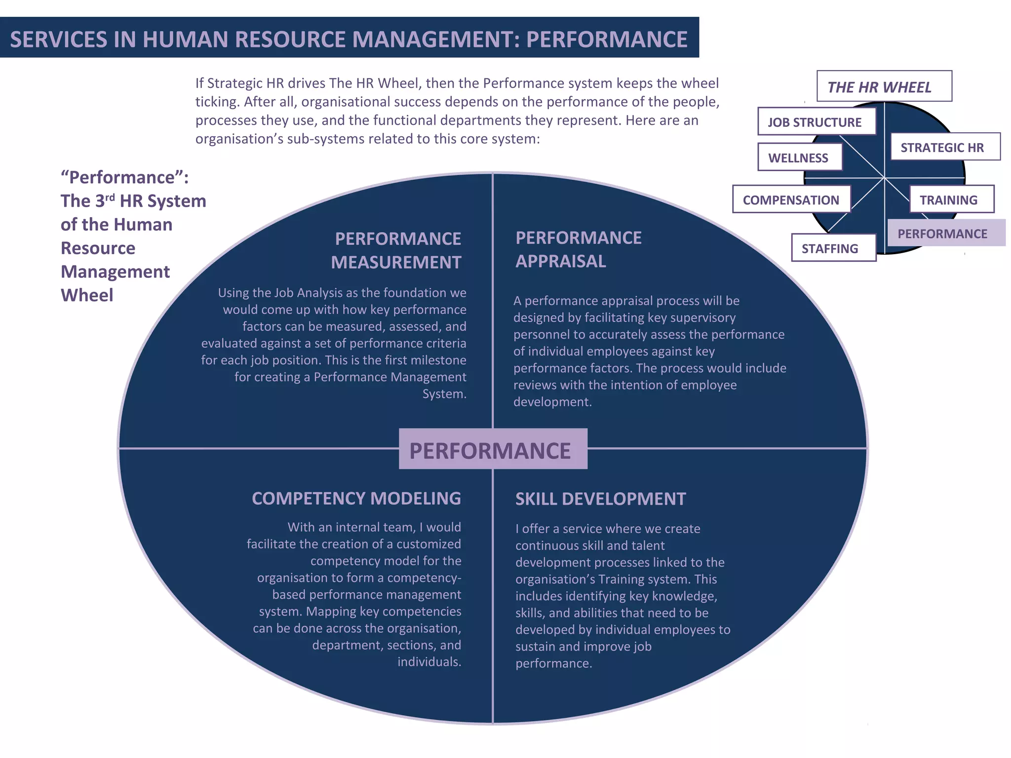 “Performance”:
The 3rd
HR System
of the Human
Resource
Management
Wheel
If Strategic HR drives The HR Wheel, then the Performance system keeps the wheel
ticking. After all, organisational success depends on the performance of the people,
processes they use, and the functional departments they represent. Here are an
organisation’s sub-systems related to this core system:
SERVICES IN HUMAN RESOURCE MANAGEMENT: PERFORMANCE
STRATEGIC HR
JOB STRUCTURE
PERFORMANCE
COMPENSATION TRAINING
THE HR WHEEL
PERFORMANCE
MEASUREMENT
Using the Job Analysis as the foundation we
would come up with how key performance
factors can be measured, assessed, and
evaluated against a set of performance criteria
for each job position. This is the first milestone
for creating a Performance Management
System.
PERFORMANCE
APPRAISAL
A performance appraisal process will be
designed by facilitating key supervisory
personnel to accurately assess the performance
of individual employees against key
performance factors. The process would include
reviews with the intention of employee
development.
COMPETENCY MODELING
With an internal team, I would
facilitate the creation of a customized
competency model for the
organisation to form a competency-
based performance management
system. Mapping key competencies
can be done across the organisation,
department, sections, and
individuals.
PERFORMANCE
SKILL DEVELOPMENT
I offer a service where we create
continuous skill and talent
development processes linked to the
organisation’s Training system. This
includes identifying key knowledge,
skills, and abilities that need to be
developed by individual employees to
sustain and improve job
performance.
STAFFING
WELLNESS
 