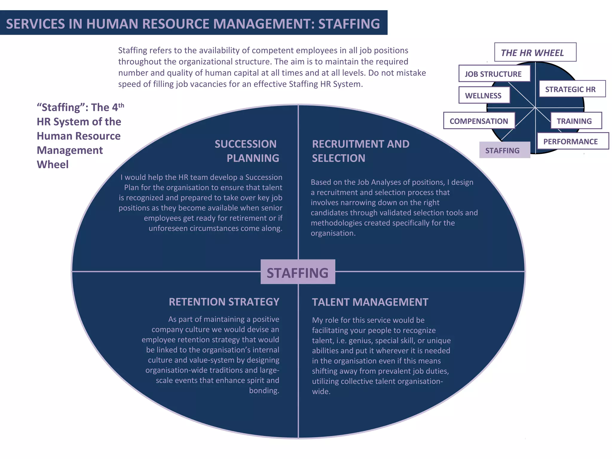“Staffing”: The 4th
HR System of the
Human Resource
Management
Wheel
Staffing refers to the availability of competent employees in all job positions
throughout the organizational structure. The aim is to maintain the required
number and quality of human capital at all times and at all levels. Do not mistake
speed of filling job vacancies for an effective Staffing HR System.
SERVICES IN HUMAN RESOURCE MANAGEMENT: STAFFING
STRATEGIC HR
JOB STRUCTURE
PERFORMANCE
COMPENSATION TRAINING
STAFFING
WELLNESS
THE HR WHEEL
SUCCESSION
PLANNING
I would help the HR team develop a Succession
Plan for the organisation to ensure that talent
is recognized and prepared to take over key job
positions as they become available when senior
employees get ready for retirement or if
unforeseen circumstances come along.
RECRUITMENT AND
SELECTION
Based on the Job Analyses of positions, I design
a recruitment and selection process that
involves narrowing down on the right
candidates through validated selection tools and
methodologies created specifically for the
organisation.
RETENTION STRATEGY
As part of maintaining a positive
company culture we would devise an
employee retention strategy that would
be linked to the organisation’s internal
culture and value-system by designing
organisation-wide traditions and large-
scale events that enhance spirit and
bonding.
STAFFING
TALENT MANAGEMENT
My role for this service would be
facilitating your people to recognize
talent, i.e. genius, special skill, or unique
abilities and put it wherever it is needed
in the organisation even if this means
shifting away from prevalent job duties,
utilizing collective talent organisation-
wide.
 