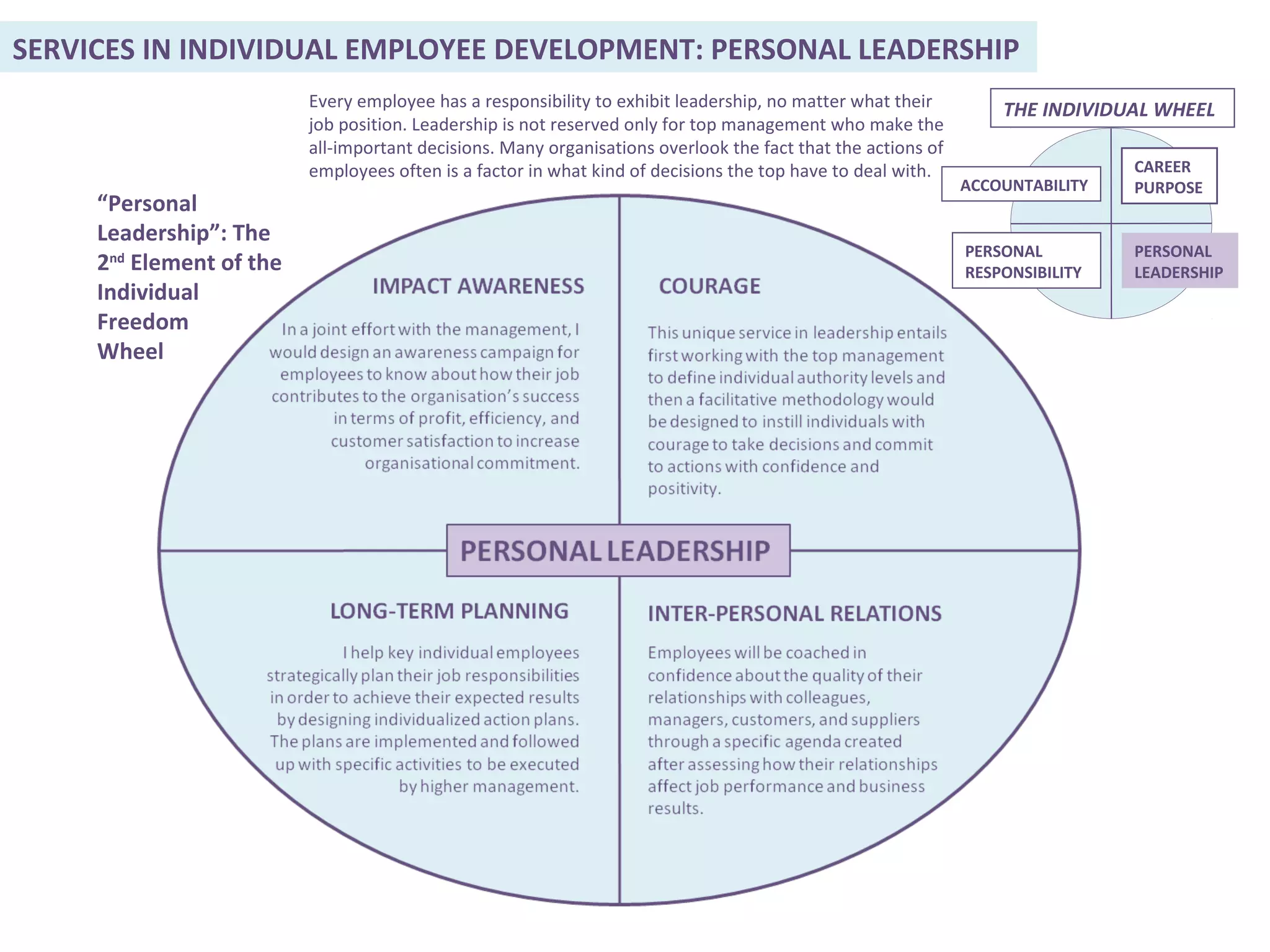 “Personal
Leadership”: The
2nd
Element of the
Individual
Freedom
Wheel
Every employee has a responsibility to exhibit leadership, no matter what their
job position. Leadership is not reserved only for top management who make the
all-important decisions. Many organisations overlook the fact that the actions of
employees often is a factor in what kind of decisions the top have to deal with.
PERSONAL
LEADERSHIP
SERVICES IN INDIVIDUAL EMPLOYEE DEVELOPMENT: PERSONAL LEADERSHIP
THE INDIVIDUAL WHEEL
CAREER
PURPOSE
PERSONAL
RESPONSIBILITY
ACCOUNTABILITY
 