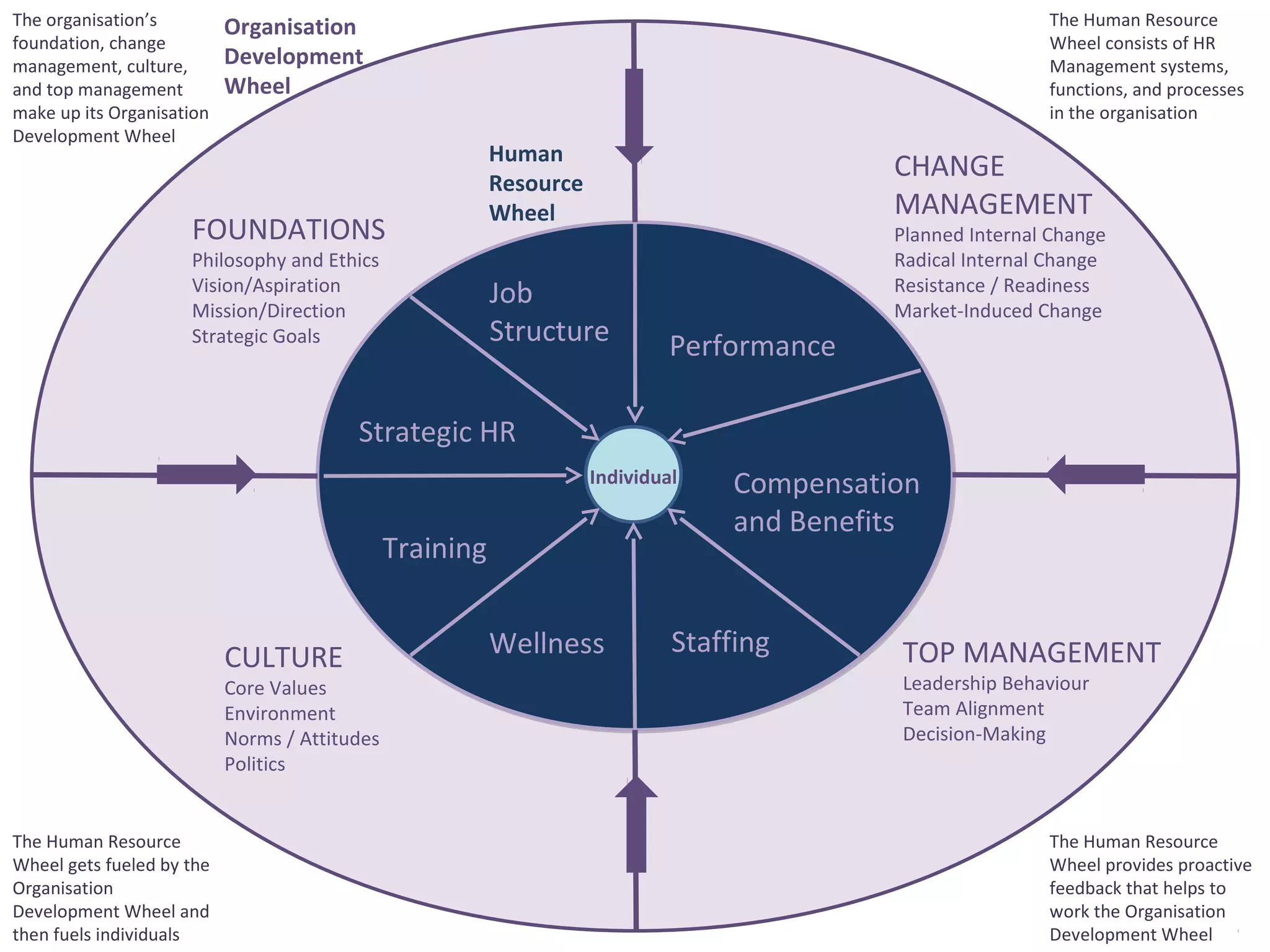 FOUNDATIONS
Philosophy and Ethics
Vision/Aspiration
Mission/Direction
Strategic Goals
CHANGE
MANAGEMENT
Planned Internal Change
Radical Internal Change
Resistance / Readiness
Market-Induced Change
TOP MANAGEMENT
Leadership Behaviour
Team Alignment
Decision-Making
CULTURE
Core Values
Environment
Norms / Attitudes
Politics
Training
Strategic HR
Performance
Compensation
and Benefits
Wellness
Job
Structure
Staffing
The Human Resource
Wheel gets fueled by the
Organisation
Development Wheel and
then fuels individuals
The Human Resource
Wheel provides proactive
feedback that helps to
work the Organisation
Development Wheel
The Human Resource
Wheel consists of HR
Management systems,
functions, and processes
in the organisation
The organisation’s
foundation, change
management, culture,
and top management
make up its Organisation
Development Wheel
Individual
Organisation
Development
Wheel
Human
Resource
Wheel
 