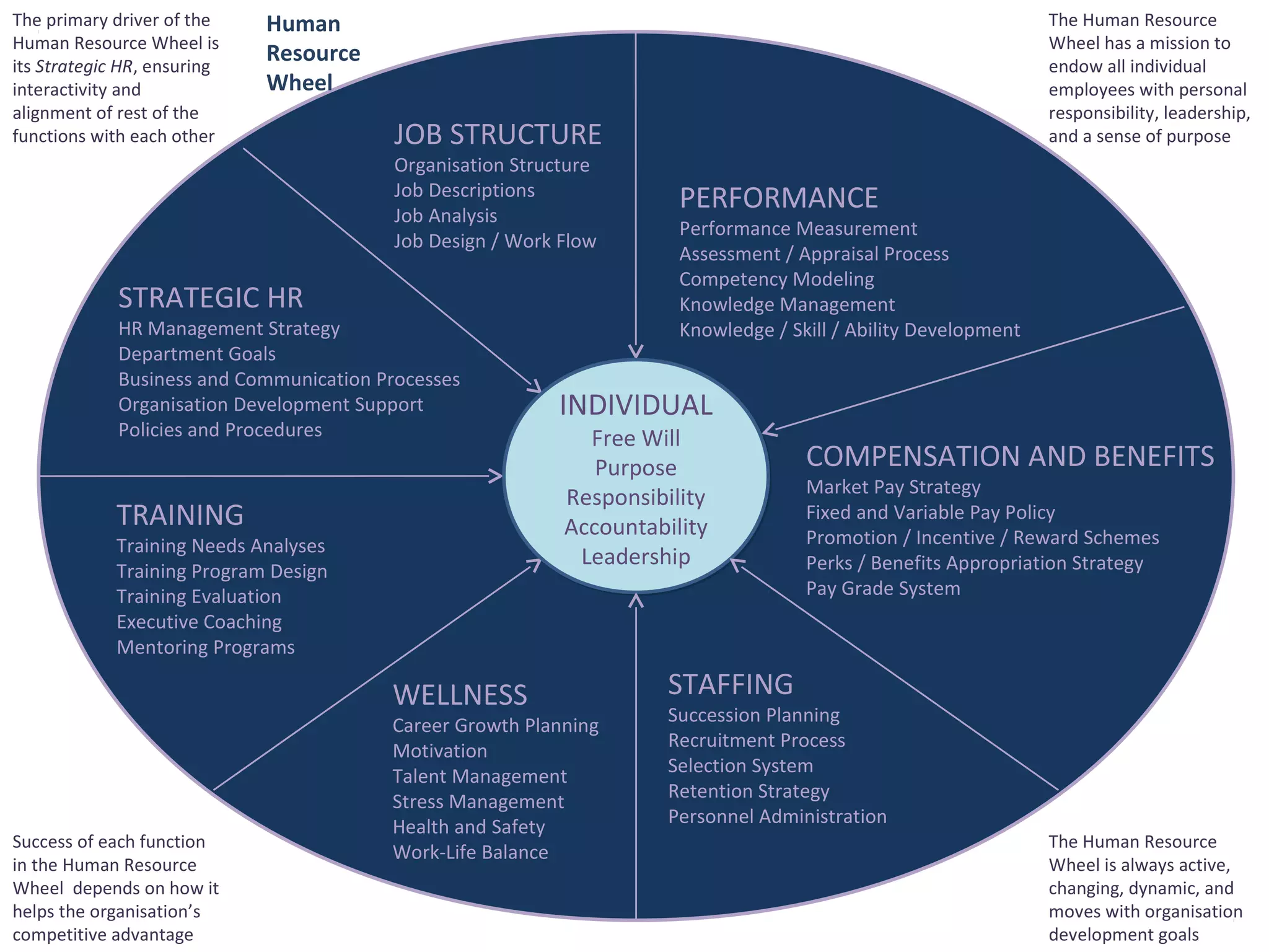 JOB STRUCTURE
Organisation Structure
Job Descriptions
Job Analysis
Job Design / Work Flow
PERFORMANCE
Performance Measurement
Assessment / Appraisal Process
Competency Modeling
Knowledge Management
Knowledge / Skill / Ability Development
COMPENSATION AND BENEFITS
Market Pay Strategy
Fixed and Variable Pay Policy
Promotion / Incentive / Reward Schemes
Perks / Benefits Appropriation Strategy
Pay Grade System
STAFFING
Succession Planning
Recruitment Process
Selection System
Retention Strategy
Personnel Administration
WELLNESS
Career Growth Planning
Motivation
Talent Management
Stress Management
Health and Safety
Work-Life Balance
TRAINING
Training Needs Analyses
Training Program Design
Training Evaluation
Executive Coaching
Mentoring Programs
STRATEGIC HR
HR Management Strategy
Department Goals
Business and Communication Processes
Organisation Development Support
Policies and Procedures
INDIVIDUAL
Free Will
Purpose
Responsibility
Accountability
Leadership
INDIVIDUAL
Free Will
Purpose
Responsibility
Accountability
Leadership
The Human Resource
Wheel has a mission to
endow all individual
employees with personal
responsibility, leadership,
and a sense of purpose
The primary driver of the
Human Resource Wheel is
its Strategic HR, ensuring
interactivity and
alignment of rest of the
functions with each other
Success of each function
in the Human Resource
Wheel depends on how it
helps the organisation’s
competitive advantage
The Human Resource
Wheel is always active,
changing, dynamic, and
moves with organisation
development goals
Human
Resource
Wheel
 