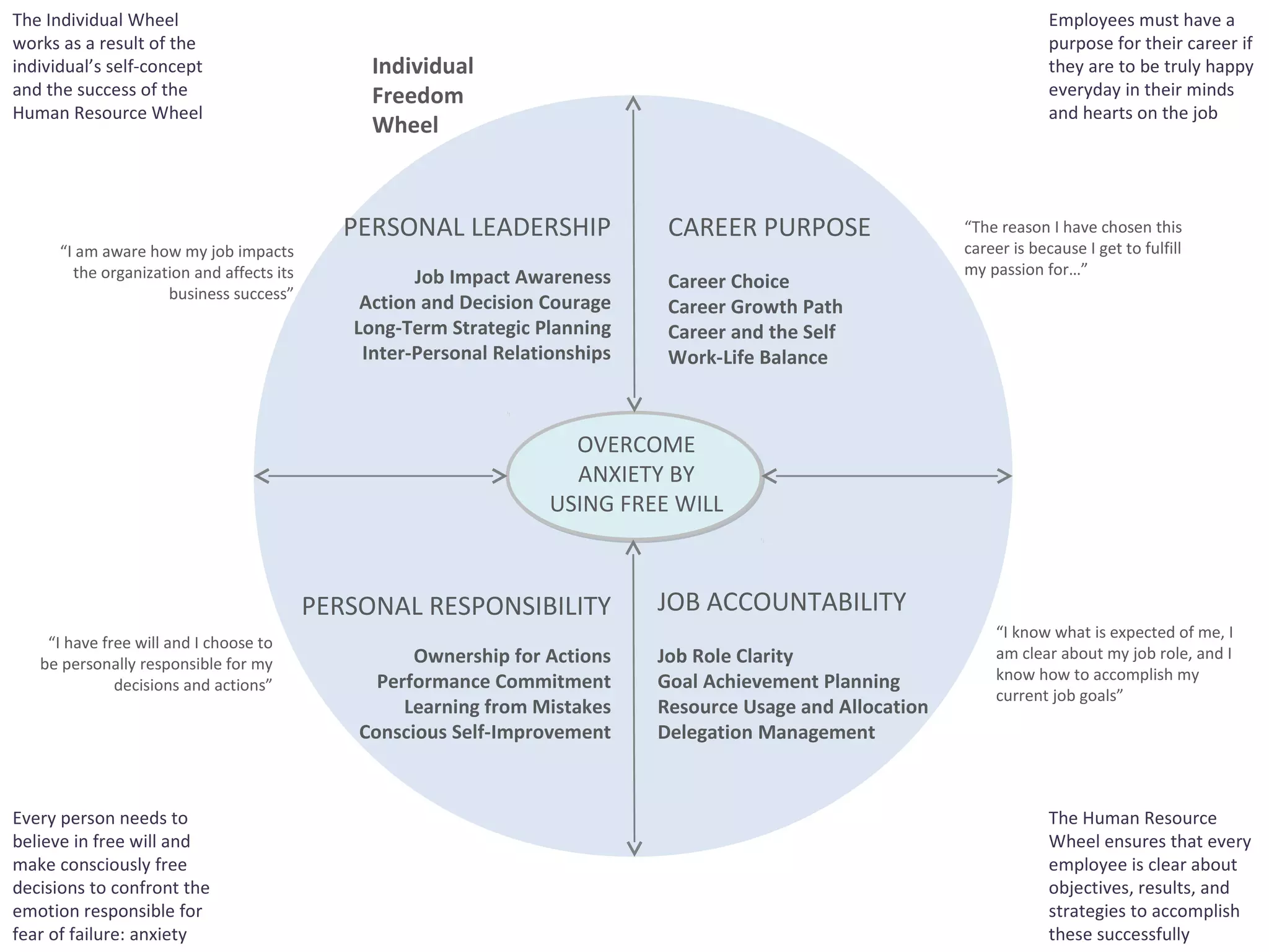 CAREER PURPOSE
Career Choice
Career Growth Path
Career and the Self
Work-Life Balance
PERSONAL RESPONSIBILITY
Ownership for Actions
Performance Commitment
Learning from Mistakes
Conscious Self-Improvement
JOB ACCOUNTABILITY
Job Role Clarity
Goal Achievement Planning
Resource Usage and Allocation
Delegation Management
PERSONAL LEADERSHIP
Job Impact Awareness
Action and Decision Courage
Long-Term Strategic Planning
Inter-Personal Relationships
OVERCOME
ANXIETY BY
USING FREE WILL
The Individual Wheel
works as a result of the
individual’s self-concept
and the success of the
Human Resource Wheel
Every person needs to
believe in free will and
make consciously free
decisions to confront the
emotion responsible for
fear of failure: anxiety
Employees must have a
purpose for their career if
they are to be truly happy
everyday in their minds
and hearts on the job
The Human Resource
Wheel ensures that every
employee is clear about
objectives, results, and
strategies to accomplish
these successfully
Individual
Freedom
Wheel
“I am aware how my job impacts
the organization and affects its
business success”
“The reason I have chosen this
career is because I get to fulfill
my passion for…”
“I have free will and I choose to
be personally responsible for my
decisions and actions”
“I know what is expected of me, I
am clear about my job role, and I
know how to accomplish my
current job goals”
 