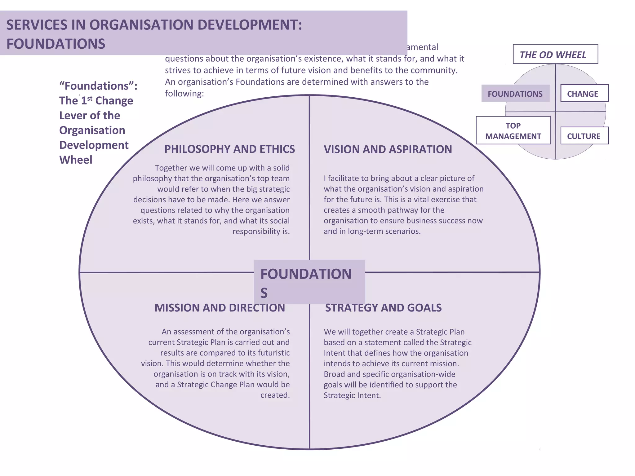 PHILOSOPHY AND ETHICS
Together we will come up with a solid
philosophy that the organisation’s top team
would refer to when the big strategic
decisions have to be made. Here we answer
questions related to why the organisation
exists, what it stands for, and what its social
responsibility is.
VISION AND ASPIRATION
I facilitate to bring about a clear picture of
what the organisation’s vision and aspiration
for the future is. This is a vital exercise that
creates a smooth pathway for the
organisation to ensure business success now
and in long-term scenarios.
MISSION AND DIRECTION
An assessment of the organisation’s
current Strategic Plan is carried out and
results are compared to its futuristic
vision. This would determine whether the
organisation is on track with its vision,
and a Strategic Change Plan would be
created.
FOUNDATION
S
STRATEGY AND GOALS
We will together create a Strategic Plan
based on a statement called the Strategic
Intent that defines how the organisation
intends to achieve its current mission.
Broad and specific organisation-wide
goals will be identified to support the
Strategic Intent.
“Foundations”:
The 1st
Change
Lever of the
Organisation
Development
Wheel
This 1st
Change Lever of Organisation Development asks fundamental
questions about the organisation’s existence, what it stands for, and what it
strives to achieve in terms of future vision and benefits to the community.
An organisation’s Foundations are determined with answers to the
following: FOUNDATIONS CHANGE
CULTURE
SERVICES IN ORGANISATION DEVELOPMENT:
FOUNDATIONS
THE OD WHEEL
TOP
MANAGEMENT
 