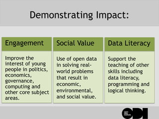 Demonstrating Impact:
Improve the
interest of young
people in politics,
economics,
governance,
computing and
other core subject
areas.
Engagement
Use of open data
in solving real-
world problems
that result in
economic,
environmental,
and social value.
Social Value
Support the
teaching of other
skills including
data literacy,
programming and
logical thinking.
Data Literacy
 