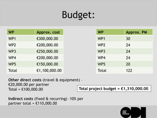 Budget:
WP Approx. cost
WP1 €300,000.00
WP2 €200,000.00
WP3 €250,000.00
WP4 €200,000.00
WP5 €150,000.00
Total €1,100,000.00
WP Approx. PM
WP1 30
WP2 24
WP3 24
WP4 24
WP5 20
Total 122
Other direct costs (travel & equipment) –
€20,000.00 per partner
Total = €100,000.00
Indirect costs (fixed & recurring) –10% per
partner total = €110,000.00
Total project budget = €1,310,000.00
 