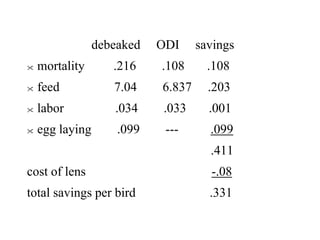 debeaked ODI savings
 mortality .216 .108 .108
 feed 7.04 6.837 .203
 labor .034 .033 .001
 egg laying .099 --- .099
.411
cost of lens -.08
total savings per bird .331
 