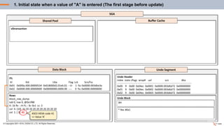SGA
Undo Segment
Shared Pool Buffer Cache
© Copyrights 2001~2016, EXEM CO.,LTD. All Rights Reserved.
Data Block
v$transaction
Undo Header
index state cflags wrap# uel scn dba
---------------------------------------------------------------------------------------------------------------------
0x00 9 0x00 0x04ec 0x0001 0x0000.003d6d72 0x00000000
0x01 9 0x00 0x04ec 0x0002 0x0000.003d6d72 0x00000000
0x02 9 0x00 0x04ec 0x0003 0x0000.003d6d72 0x00000000
Undo Block
ITL
Itl Xid Uba Flag Lck Scn/Fsc
0x01 0x000a.000.00000534 0x018000d2.01e6.01 --U- 1 fsc 0x0000.003dbe3a
0x02 0x0000.000.00000000 0x00000000.0000.00 ---- 0 fsc 0x0000.00000000
Rows
block_row_dump:
tab 0, row 0, @0x1f88
tl: 16 fb: --H-FL-- lb: 0x1 cc: 2
col 0: [10] 31 20 20 20 20 20 20 20 20 20
col 1: [ 1] 41 ASCII HEXA code 41
=> Value ‘A’
* Rec #0x1
BH
1. Initial state when a value of "A" is entered (The first stage before update)
 