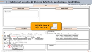 SGA
Undo Segment
Shared Pool Buffer Cache
© Copyrights 2001~2016, EXEM CO.,LTD. All Rights Reserved.
Data Block
v$transaction
ITL
Itl Xid Uba Flag Lck Scn/Fsc
0x01 0x000a.000.00000534 0x018000d2.01e6.01 --U- 1 fsc 0x0000.003dbe3a
0x02 0x0000.000.00000000 0x00000000.0000.00 ---- 0 fsc 0x0000.00000000
Rows
block_row_dump:
tab 0, row 0, @0x1f88
tl: 16 fb: --H-FL-- lb: 0x1 cc: 2
col 0: [10] 31 20 20 20 20 20 20 20 20 20
col 1: [ 1] 41
Undo Header
index state cflags wrap# uel scn dba
---------------------------------------------------------------------------------------------------------------------
0x00 9 0x00 0x04ec 0x0001 0x0000.003d6d72 0x00000000
0x01 9 0x00 0x04ec 0x0002 0x0000.003d6d72 0x00000000
0x02 9 0x00 0x04ec 0x0003 0x0000.003d6d72 0x00000000
Undo Block
* Rec #0x1
BH
BH (0x643fa438) file#: 5 rdba: 0x0140dcad (5/56493) class: 1 ba: 0x643ba000
st: XCURRENT md: EXCL fpin: 'kdswh11: kdst_fetch' tch: 1
Itl Xid Uba Flag Lck Scn/Fsc
0x01 0x000a.000.00000534 0x018000d2.01e6.01 --U- 1 fsc 0x0000.003dbe3a
0x02 0x0000.000.00000000 0x00000000.0000.00 ---- 0 fsc 0x0000.00000000
tl: 16 fb: --H-FL-- lb: 0x1 cc: 2
col 0: [10] 31 20 20 20 20 20 20 20 20 20
col 1: [ 1] 41
UPDATE Table A
SET col1 = ‘B’
ASCII HEXA code 41
=> Value ‘A’
(The preparation stage before update)
1_1. State in which generating CU Block into Buffer Cache by selecting one from DB block
 