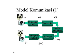 6
Model Komunikasi (1)
)(~ tg
PerangkatPerangkat
InputInput
mm
TransmitterTransmitter
MediaMedia
TransmisiTransmisi
ReceiverReceiver
PerangkatPerangkat
OutputOutput
g(t)g(t) s(t)s(t)
r(t)r(t)
m~
 