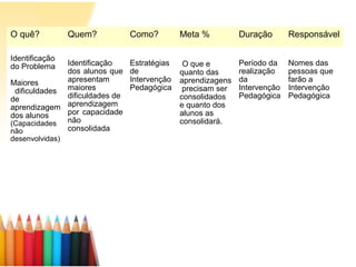 O quê? Quem? Como? Meta % Duração Responsável
Identificação
do Problema
Maiores
dificuldades
de
aprendizagem
dos alunos
(Capacidades
não
desenvolvidas)
Identificação
dos alunos que
apresentam
maiores
dificuldades de
aprendizagem
por capacidade
não
consolidada
Estratégias
de
Intervenção
Pedagógica
O que e
quanto das
aprendizagens
precisam ser
consolidados
e quanto dos
alunos as
consolidará.
Período da
realização
da
Intervenção
Pedagógica
Nomes das
pessoas que
farão a
Intervenção
Pedagógica
 