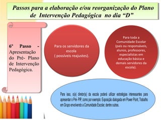 Passos para a elaboração e/ou reorganização do Plano
de Intervenção Pedagógica no dia “D”
Passos para a elaboração e/ou reorganização do Plano
de Intervenção Pedagógica no dia “D”
6º Passo -
Apresentação
do Pré- Plano
de Intervenção
Pedagógica.
6º Passo -
Apresentação
do Pré- Plano
de Intervenção
Pedagógica.
Para os servidores da 
escola 
( possíveis reajustes).
Para toda a 
Comunidade Escolar 
(pais ou responsáveis, 
alunos, professores, 
especialistas em 
educação básica e 
demais servidores da 
escola). 
Para toda a 
Comunidade Escolar 
(pais ou responsáveis, 
alunos, professores, 
especialistas em 
educação básica e 
demais servidores da 
escola). 
Para isso, o(a) diretor(a) da escola poderá utilizar estratégias interessantes para
apresentaroPré-PIP,comoporexemplo:ExposiçãodialogadaemPowerPoint,Trabalho
emGrupoenvolvendoaComunidadeEscolar,dentreoutras.
 