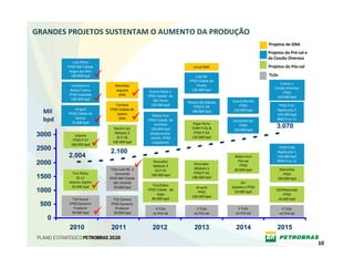 GRANDES PROJETOS SUSTENTAM O AUMENTO DA PRODUÇÃO
                                                                                                         Projetos de GNA
                                                                                                         Projetos do Pré‐sal e 
                                                                                                         da Cessão Onerosa
            Lula Piloto
         FPSO BW Cidade                                               Juruá GNA                          Projetos do Pós‐sal
          Angra dos Reis
           100.000 bpd                                                 Lula NE                           TLDs
                                                                    FPSO Cidade de 
                                                                        Paraty                                 Franco 1 
           Cachalote e        Mexilhão
                                                                     120.000 bpd                            Cessão Onerosa
          Baleia Franca       Jaqueta           Guará Piloto 2                                                   FPSO 
         FPSO Capixaba          GNA            FPSO Cidade  de                                               150.000 bpd
          100.000 bpd                             São Paulo        Parque das Baleias   Guará (Norte) 
                              Tambaú             120.000 bpd                               FPSO                FPSO P‐67 
                                                                       FPSO P‐58
             Uruguá        FPSO Cidade de 
  Mil    FPSO Cidade de        Santos
                                                                      180.000 bpd       150.000 bpd           Replicante 2
                                                                                                              150.000 bpd
                                                  Baleia Azul
  bpd        Santos
           35.000 bpd
                                GNA            FPSO Cidade  de                          Cernambi Sul          BMS‐9 ou 11
                                                   Anchieta           Papa‐Terra 
                              Marlim Sul         100.000 bpd         TLWP P‐61 &
                                                                                            FPSO
                                                                                        150.000 bpd
                                                                                                             3.070
                              Módulo 3                                FPSO P‐63
3000        Jubarte            SS P‐56
                                                (Reaproveita‐
                                                 mento  FPSO         150.000 bpd
           FPSO P‐57         100.000 bpd          Espadarte)
          180.000 bpd
2500                       2.100
                                                                                                               FPSO P‐66
                                                                                                              Replicante 1
         2.004                                                                           Baleia Azul          150.000 bpd
                                                                                           Pós‐sal            BMS‐9 ou 11
2000                                              Roncador 
                                                  Módulo 3
                                                                      Roncador              FPSO
                            TLDs Lula NE  e                           Módulo 4           60.000 bpd            Maromba
                                                   SS P‐55
           Tiro Piloto         Cernambi                               FPSO P‐62                                  FPSO 
                                                 180.000 bpd
1500          SS‐11        FPSO BW Cidade                            180.000 bpd                              100.000 bpd
         Atlantic Zephir     São Vicente                                                      Siri
          30.000 bpd                              Tiro/Sidon
                              30.000 bpd                               Aruanã           Jaqueta e FPSO
1000                                           FPSO Cidade   de 
                                                     Itajaí
                                                                        FPSO              50.000 bpd         ESP/Marimbá
                                                                                                                 FPSO 
                                                                     100.000 bpd
           TLD Guará         TLD Carioca         80.000 bpd                                                   40.000 bpd
 500     FPSO Dynamic       FPSO Dynamic 
           Producer           Producer             4 TLDs               3 TLDs             5 TLDs                5 TLDs 
          30.000 bpd         30.000 bpd           no Pré‐sal           no Pré‐sal         no Pré‐sal            no Pré‐sal
   0
          2010              2011                  2012                 2013               2014                2015

                                                                                                                                  10
 