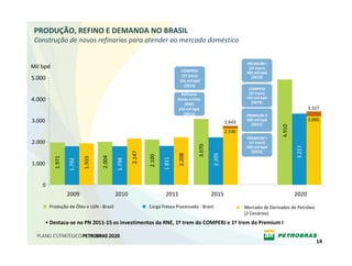 PRODUÇÃO, REFINO E DEMANDA NO BRASIL
 Construção de novas refinarias para atender ao mercado doméstico


                                                                                                               PREMIUM I
Mil bpd                                                                                                         (2ª trem)
                                                                             COMPERJ                           300 mil bpd
                                                                             (1º trem)
5.000                                                                       165 mil bpd
                                                                                                                 (2019)

                                                                              (2013)
                                                                                                                COMPERJ
                                                                            Refinaria                           (2º trem)
                                                                                                               165 mil bpd
4.000                                                                      Abreu e Lima 
                                                                                                                 (2018)
                                                                               (RNE)
                                                                           230 mil bpd                                                         3.327
                                                                              (2012)                           PREMIUM II
3.000                                                                                                 2.643    300 mil bpd                     3.095
                                                                                                                 (2017)




                                                                                                                               4.910
                                                                                                      2.536
                                                                                                               PREMIUM I
2.000                                                                                                           (1ª trem)




                                                                                      3.070
                                                                                                               300 mil bpd




                                                                                                                                       3.217
                                                                                                                 (2016)
                                                   2.147




                                                                                              2.205
                                                                           2.208
                                                           2.100
                                   2.004
           1.971




                           1.933




                                                                   1.811
                                           1.798
                   1.792




1.000


    0
                   2009                    2010                     2011                      2015                                     2020
         Produção de Óleo e LGN ‐ Brasil                   Carga Fresca Processada ‐ Brasil                   Mercado de Derivados de Petróleo
                                                                                                              (2 Cenários)
        • Destaca‐se no PN 2011‐15 os investimentos da RNE, 1º trem do COMPERJ e 1º trem da Premium I


                                                                                                                                                  14
 