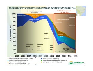 2º CICLO DE INVESTIMENTOS: MONETIZAÇÃO DAS RESERVAS DO PRÉ‐SAL
                                                         1º Ciclo de Investimentos                                                  2º Ciclo de Investimentos
                                                                REALIZADO                                                                 PN 2011-2015
                                                                                                                                              2011-
                           100%
                                                                      GNL     GNL
                                  Aquisições de UTE                  Pecém   BGUA                                                                      UFN III (set/14)
                                                                                                                                                                 UFN V (set/15)
                           90%                                                           Cubatão

                                                             Conversão UTE Bicomb.                                                  Sulfato de Amônio (mai/13)
                                                                   Termoaçu
                           80%                                                                                                 ARLA 32 (out/11)


                           70%                                                                                                                                   UFN IV (jun/17)
 % do Investimento Total




                           60%
                                                                                                   Gasduc III


                           50%                                                                     Gasbel II
                                                                                                                                     Regás Bahia
                                                                                                   Gasene                                (jan/14)
                           40%
                                                                                                   Pilar-Ipojuca
                                                                                                                                         Novas UTEs GN
                           30%
                                                      Cacimbas-Vitória          Japeri-Reduc
                           20%                        Catu-Pilar                Gascav
                                                                                                                   Gastau
                                                                                                                   Gaspal II
                                                                                Gascar
                                                                                                                                                  UPGN Cabiúnas –
                           10%                        Atalaia-Itaporanga
                                                                                Urucu-Manaus
                                                                                                                   Gasan II                        Rota 2 Pré-Sal
                                                                                                                                                     (ago/14)
                                                                                                                               Ecomps + Ptos de Entrega + Manutenção Malha
                            0%
                              2005       2006            2007            2008     2009             2010             2011         2012         2013           2014           2015


                                                              *Considera os investimentos das unidades de Coqueamento 
                                                                                                                                                                                   17
 