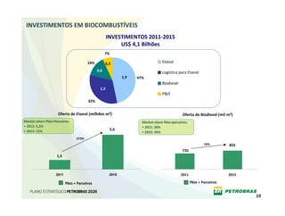 INVESTIMENTOS EM BIOCOMBUSTÍVEIS
                                                    INVESTIMENTOS 2011‐2015 
                                                         US$ 4,1 Bilhões
                                                   7%

                                       14%         0,3                            Etanol
                                             0,6                                  Logística para Etanol
                                                              1,9   47%
                                                                                  Biodiesel
                                              1,3
                                                                                  P&D
                                       32%


                     Oferta de Etanol (milhões m3)                                            Oferta de Biodiesel (mil m3)
Market‐share Pbio+Parceiros:                                          Market‐share Pbio+parceiros:
• 2011: 5,3%                                                          • 2011: 28%
• 2015: 12%
                                                        5,6
                                                                      • 2015: 26%
                                273%
                                                                                                             16%        855
                                                                                              735
                    1,5



                   2011                              2015                                     2011                      2015

                          Pbio + Parceiros                                                           Pbio + Parceiros


                                                                                                                               19
 