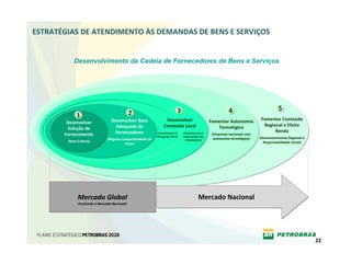ESTRATÉGIAS DE ATENDIMENTO ÀS DEMANDAS DE BENS E SERVIÇOS


            Desenvolvimento da Cadeia de Fornecedores de Bens e Serviços




                                                                                3                                  4                           5
              1                                 2
                                   Desenvolver Base                   Desenvolver                       Fomentar Autonomia           Fomentar Conteúdo 
        Desenvolver 
                                     Adequada de                     Conteúdo Local                        Tecnológica                Regional e Efeito 
         Solução de 
                                    Fornecedores                (Atendimento às     (Atendimento às 
                                                                                                                                           Renda
       Fornecimento                                             Obrigações de CL)   expectativas dos 
                                                                                                         (Empresas nacionais com 
                                 (Regular Competitividade do                                              autonomia tecnológica)    (Desenvolvimento Regional e 
        (Itens Críticos)                                                              Stakeholders)
                                            Setor)                                                                                    Responsabilidade Social)




               Mercado Global                                                                   Mercado Nacional
               (incluindo o Mercado Nacional)




                                                                                                                                                                   22
 