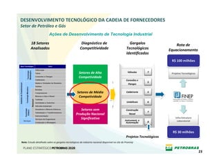 DESENVOLVIMENTO TECNOLÓGICO DA CADEIA DE FORNECEDORES  
Setor de Petróleo e Gás
                          Ações de Desenvolvimento de Tecnologia Industrial

        18 Setores                                      Diagnóstico de                              Gargalos                  Rota de 
        Analisados                                     Competitividade                            Tecnológicos            Equacionamento
                                                                                                  Identificados
                                                                                                                           R$ 100 milhões


                                                      Setores de Alta                              Válvulas       7        Projetos Tecnológicos
                                                      Competividade
                                                                                                  Conexões e 
                                                                                                                  5
                                                                                                   Flanges


                                                    Setores de Média                              Caldeiraria     5
                                                     Competividade
                                                                                                  Umbilicais      6


                                                      Setores sem                                 Construção 
                                                                                                                  7
                                                   Produção Nacional                                Naval
                                                      Significativa                              Instrument. e 
                                                                                                                              Infra‐Estrutura 
                                                                                                                  8            Laboratorial
                                                                                                  Automação


                                                                                                                            R$ 30 milhões
                                                                                                  Projetos Tecnológicos
Nota: Estudo detalhado sobre os gargalos tecnológicos da indústria nacional disponível no site do Prominp


                                                                                                                                                   23
 