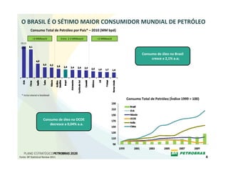 O BRASIL É O SÉTIMO MAIOR CONSUMIDOR MUNDIAL DE PETRÓLEO
          Consumo Total de Petróleo por País* – 2010 (MM bpd) 

            >3 MMboe/d              Entre  2‐3 MMboe/d   <2 MMboe/d
 19,15



                                                                               Consumo de óleo no Brasil 
                                                                                    cresce a 2,1% a.a;




  * Inclui etanol e biodiesel
                                                                      Consumo Total de Petróleo (Índice 1999 = 100) 




                       Consumo de óleo na OCDE 
                           decresce a 0,04% a.a.




Fonte: BP Statistical Review 2011                                                                                      44
 