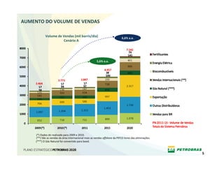 AUMENTO DO VOLUME DE VENDAS

             Volume de Vendas (mil barris/dia)                               6,6% a.a.
                       Cenário A 




                                                        5,6% a.a.




     (*) Dados do realizado para 2009 e 2010.
     (**) São as vendas da área internacional mais as vendas offshore da PIFCO livres das eliminações.
     (***) O Gás Natural foi convertido para boed.



                                                                                                         5
 