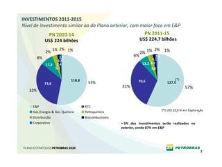INVESTIMENTOS 2011‐2015
Nível de Investimento similar ao do Plano anterior, com maior foco em E&P
                PN 2010‐14                                           PN 2011‐15
              US$ 224 bilhões                                    US$ 224,7 bilhões
                    2% 1%                                              2%
              2% 1%                                             2% 1% 2,4 1%
         8%          2,9                                     6%        2,4
                                                                     2,3
                                                                          4,2
                                                                       4,24,1
                    3,5                                           14,73,2
              17,8 2,4                                           14,7 3,2
                                                                   13,2 3,1
                   5,1                                                4,14,1
                                                                         3,8


                            118,8                               65,5
                                                                 70,6                   (*)
              73,6                    53%                     65,5                 127,5
                                                      31%                                       57%
   33%


     E&P                            RTC
                                                                                (*) US$ 22,8 bi em Exploração
     Gás,Energia & Gás Química      Petroquímica
     Distribuição                   Biocombustíveis
     Corporativo                                      • 5%  dos  investimentos  serão  realizados  no 
                                                      exterior, sendo 87% em E&P




                                                                                                           7
 