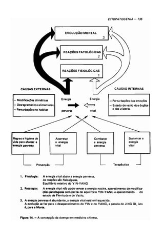 ETIOPA TOGENJA - 135 
CAUSAS EXTERNAS 
EVOLUÇÃO MORTAL 
REACÕES PATOLÓGICAS 
2 
REAÇÕES FISIOLÓGICAS 
1 
CAUSAS INTERNAS 
- Modificações climáticas 
- Desregramentos alimentares 
- Perturbações no habitat 
Energia 
perversa 
Energia 
vital 
- Perturbações das emoções 
- Estado de vazio dos órgãos 
e das vtsceras 
Regras e higiene de 
vida para afastar a 
energia perversa 
Acarretar 
a energia 
vital 
Combater 
a energia 
perversa 
Sustentar a 
energia 
vital 
Prevenção Terapêutica 
1. Fisiologia: A energia vital abate a energia perversa. 
As reações são fisioJ6gicBS. 
Equihbrio relativo do YIN-YANG 
2. Patologia: A energia vital não pode vencer a energia nociva, aparecimento de modifi.ca-çc5es 
patológicas com perda do equihbrlc YIN-YANG e aparecimento do 
estado de PI~nitude e de Vazio. 
3. A energia perversa é abundante, a energia vital está enfraquecida. 
A evolução se faz para o desaparecimento do YIN e do YANG, a parada do JING QI, isto 
d, para 8 Morte. 
Figura 14. - A concepção da doença em medicina chinesa. 
 