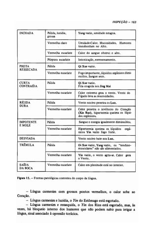 INSPECÃO - 163 
'INCHADA Pálida, luzidia, Yang vazio, umidade estagna. 
grossa 
Vermelha claro Umidade-Calor. Mucosidades. Humores 
transbordam no Alto. 
Vermelha escarlate Calor do sangue obstrui o alto. 
Púrpura escarlate Intoxicação, envenenamento. 
PRETA pálida Qi Xue vazio. 
RESSECADA 
Vermelha escarlate Fogo importante, líquidos orgânicos dimi-nuídos, 
Sangue seco. 
CURTA Pálida Qi Xue vazio. 
CONTRAIDA Fria coagula nos Jing Mai 
Vermelha escarlate Calor extremo gera o vento. Vento do 
Fígado leva as mucosidades. 
RIGIDA Pálida Vento nocivo penetra os Luo. 
DURA 
Vermelha escarlate Calor penetra o invólucro do Coração 
(Xin Bao), hipertermia queima os lfqui-dos 
orgânicos. 
IMPOTENTE Pálida Sangue e energia igualmente diminuídos. 
E MOLE 
Vermelha escarlate Hipertermia queima os líquidos orgâ-nicos 
Yin vazio fogo forte. 
DESVIADA Vento nocivo bate nos Luo, 
TRÊMULA Pálida Oi Xue vazio, Yang vazio, os "tendíno-musculares" 
não são alimentados. 
Vermelha escarlate Yin vazio, o vento agita-se. Calor gera 
o Vento. 
SAÍDA Vermelha escarlate Calor em plenitude está no interior. 
DA BOCA 
Figura 1S. - Formas patológicas correntes do corpo da língua. 
- Língua carmesim com grossos pontos vermelhos, o calor sobe ao 
Coração.. 
- Língua carmesim e luzidia, o Yin do Estômago está esgotado. 
- Língua carmesim e ressequida, o Yin dos Rins está esgotado, mas, às 
vezes, há bloqueio interno dos humores que não podem subir para irrigar a 
língua, sinal associado àopressão torácica .. 
 
