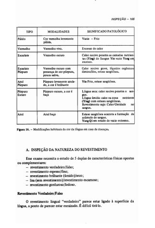 INSPECÃO - 165 
TIPO MODALIDADES SIGNIFICADO PATOLÓGICO 
Pálido Cor vermelha levemente Vazio - Frio 
pálida. 
Vermelho Vermelho vivo. Excesso de calor 
Escarlate Venne1ho escuro Calor nocivo penetra as camadas nutrien 
tes (Ying) do Sangue Yin vazio Yang em 
excesso. 
Escarlate Vermelho escuro com Calor nocivo grave, líquidos orgânicos 
Púrpura presença de cor púrpura, diminuídos, estase sangüínea, 
pouca saliva. 
Azul Púrpuro levemente azula- Yin Frio, estase sangüínea. 
Púrpuro do, a cor ébrilhante 
Púrpuro Púrpuro escuro, a cor é Língua seca: calor nocivo penetra o san 
Escuro baça gue, 
Língua úmida: calor na zona nutriente 
(Ying) com estases sangüíneas. 
Revestimento sujo: Calor-Umidade no 
sangue. 
Azul Azul baço Estase sangüínea acarreta a formação de 
acúmulo de sangue. 
YangQi em estado de vazio extremo. 
Figura 16. - Modificações habituais da cor da língua em caso de doenças. 
A. INSPEÇÃO DANATUREZA DOREVESTIMENTO 
Esse exame necessita o estudo de 5 duplas de característicasfísicas opostas 
ou complementares: 
-- revestimento verdadeiro/falso; 
- revestimento espesso/fino; 
- revestimento brilhante (úmido}/seco; 
lisa (sem revestimento}/revestimento escamoso; 
- revestimento gorduroso/lodoso. 
Revestimento Verdadeiro/Falso 
o revestimento lingual "verdadeiro" parece estar ligado à superfície da 
língua, a Ponto de parecer estar enraizado.É difícil tirá-lo. 
 
