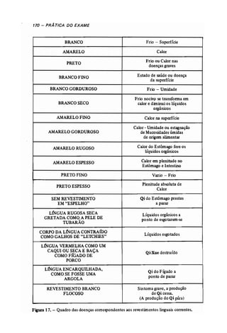 170 - PRA TICA DO EXAME 
BRANCO Frio - Superfície 
AMARELO Calor 
PRETO Frio ou Calor nas 
doenças graves 
BRANCO FINO Estado de saúde ou doença 
da superfície 
BRANCO.GORDUROSO Frio - Umidade 
Frio nocívo se transforma em 
BRANCO SECO calor e diminui os líquidos 
orgânicos 
AMARELO FINO Calor na superfície 
AMARELO GORDUROSO 
Calor - Umidade ou estagnação 
de Mucosidades úmidas 
de origem alimentar 
AMARELO RUGOSO Calor do Estômago fere os 
líquidos orgânicos 
AMARELO ESPESSO Calor em plenitude no 
Estômago e Intestino 
PRETO FINO Vazio - Frio 
PRETO ESPESSO Plenitude absoluta de 
Calor 
SEM REVESTIMENTO Qi do Estômago prestes 
EM "ESPELHO" a parar 
LíNGUA RUGOSA SECA Líquidos orgânicos a 
GRETADA COMO A PELE DE 
TUBARÃO 
ponto de esgotarem-se 
CORPO DA Ll'NGUA CONTRA(DO Líquidos esgotados 
COMO GALHOS DE "LETeHIES" 
LrnGUA VERMELHA COMO UM 
CAQUI OU SECA E BAÇA Qi-Xue destruído 
COMO FíGADO DE 
PORCO 
LíNGUA ENCARQUILHADA, Qi do Fígado a 
COMO SE FOSSE UMA 
ARGOLA 
ponto de parar 
REVESTIMENTO BRANCO Sintoma grave, a produção 
FLOCOSO de Qi cessa. 
(A produção do Qi pára) 
Figura 17. - Quadro das doenças correspondentes aos revestimentos linguais correntes. 
 